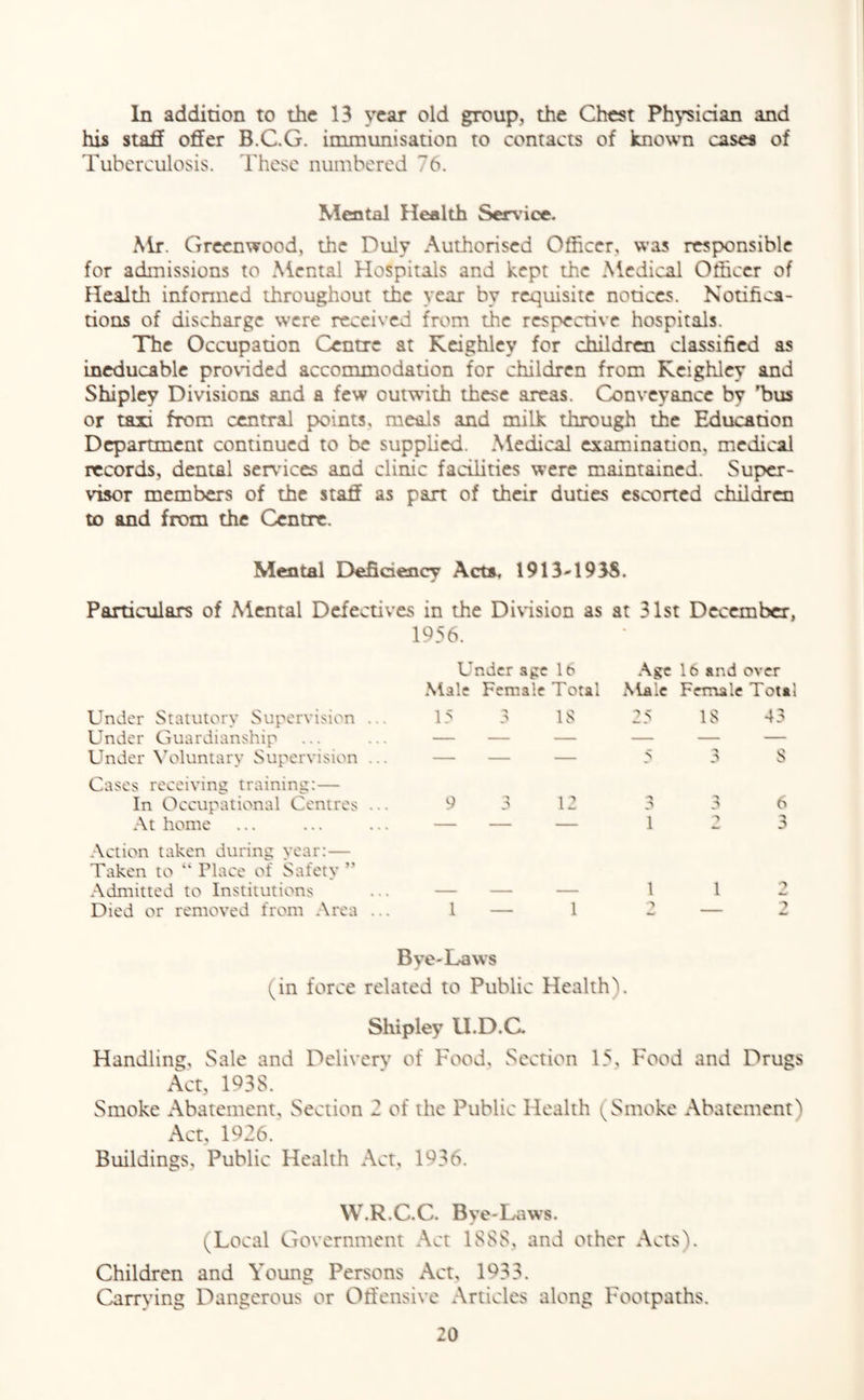 In addition to the 13 year old group, the Chest Physician and his staff offer B.C.G. immunisation to contacts of known cases of Tuberculosis. These numbered 76. Mental Health Service, Mr. Greenwood, the Duly Authorised Officer, was responsible for admissions to Mental Hospitals and kept the Medical Officer of Health informed throughout the year by requisite notices. Notifica¬ tions of discharge were received from the respective hospitals. The Occupation Centre at Keighley for children classified as ineducable provided accommodation for children from Keighley and Shipley Divisions and a few outwith these areas. Conveyance by hus or taxi from central points, meals and milk through the Education Department continued to be supplied. Medical examination, medical records, dental services and clinic facilities were maintained. Super¬ visor members of the staff as part of their duties escorted children to and from the Centre. Mental Deficiency Acts, 1913-19 AS. Particulars of Mental Defectives in the Division as at 31st December, 1956. Under Statutory Supervision ... Under Guardianship Under Voluntary Supervision ... Cases receiving training:— In Occupational Centres ... At home Action taken during year:— Taken to “ Place of Safety ” Admitted to Institutions Died or removed from Area ... Under age It* Male Female Total 15 3 IS 9 3 12 1 — 1 Age lo and over Male Female Total 25 IS 43 6 1 1 2 Bve-Lavvs (in force related to Public Health). Shipley U.D.C, Handling, Sale and Delivery of Food, Section 15, Food and Drugs Act, 1938. Smoke Abatement, Section 2 of the Public Health (Smoke Abatement) Act, 1926. Buildings, Public Health Act, 1936. W.R.C.C. Bye-Laws. (Local Government Act IS88, and other Acts). Children and Young Persons Act, 1933. Carrying Dangerous or Offensive Articles along Footpaths.