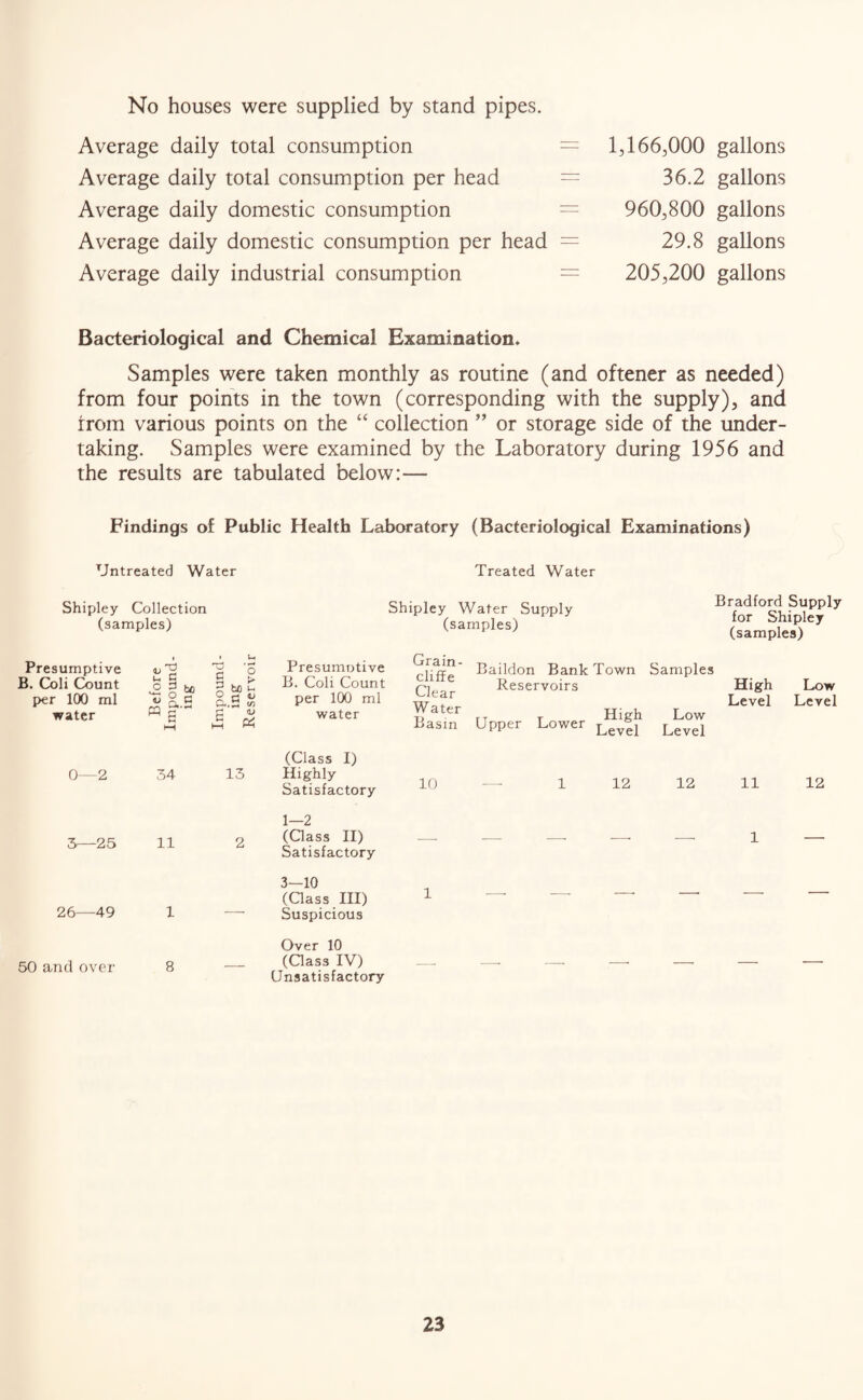 No houses were supplied by stand pipes. Average daily total consumption = Average daily total consumption per head Average daily domestic consumption Average daily domestic consumption per head = Average daily industrial consumption 1466,000 gallons 36.2 gallons 960,800 gallons 29.8 gallons 205,200 gallons Bacteriological and Chemical Examination. Samples were taken monthly as routine (and oftener as needed) from four points in the town (corresponding with the supply), and Irom various points on the “ collection ” or storage side of the under¬ taking. Samples were examined by the Laboratory during 1956 and the results are tabulated below:— Findings of Public Health Laboratory (Bacteriological Examinations) Untreated Water Shipley Collection (samples) Treated Water Shipley Water Supply (samples) Bradford Supply for Shipley (samples) Presumptive B. Coli Count per 100 ml water Before Impound¬ ing Impound¬ ing Reservoir Presumotive B. Coli Count per 100 ml water Grain- cliffe Clear Water Basin Baildon Bank Town Reservoirs Upper Lower Samples Low Level High Level Low Level 0—2 34 13 (Class I) Highly Satisfactory 10 1 12 12 11 12 1—2 5—25 11 2 (Class II) Satisfactory — ' * ' ’ 1 26—49 1 — 3—10 (Qass III) Suspicious 1 —. — —■ —• — — 50 and over 8 — Over 10 (Qass IV) Unsatisfactory —• —• — —• —• —• —