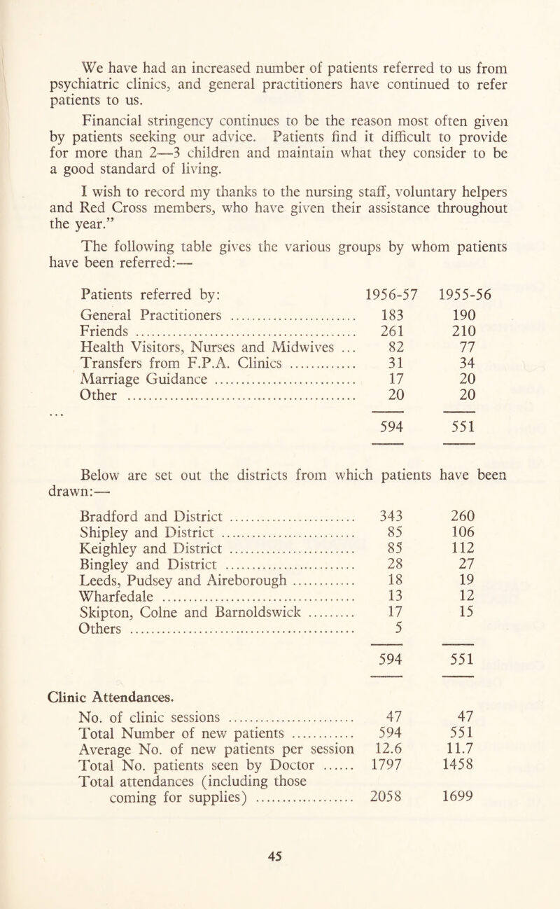 We have had an increased number of patients referred to us from psychiatric clinics, and general practitioners have continued to refer patients to us. Financial stringency continues to be the reason most often given by patients seeking our advice. Patients find it difficult to provide for more than 2—3 children and maintain what they consider to be a good standard of living. I wish to record my thanks to the nursing staff, voluntary helpers and Red Cross members, who have given their assistance throughout the year.” The following table gives the various groups by whom patients have been referred:— Patients referred by: 1956-57 1955-56 General Practitioners . 183 190 Friends . 261 210 Health Visitors, Nurses and Midwives ... 82 77 Transfers from F.P.A. Clinics . 31 34 Marriage Guidance . 17 20 Other . 20 20 594 551 Below are set out the districts from which patients have been drawn:— Bradford and District . 343 260 Shipley and District . 85 106 Keighley and District .... 85 112 Bingley and District . 28 27 Leeds, Pudsey and Aireborough . 18 19 Wharfedale . 13 12 Skipton, Colne and Barnoldswick . 17 15 Others . 5 594 551 Clinic Attendances. No. of clinic sessions . 47 47 Total Number of new patients . 594 551 Average No. of new patients per session 12.6 11.7 Total No. patients seen by Doctor . Total attendances (including those 1797 1458 coming for supplies) . 2058 1699