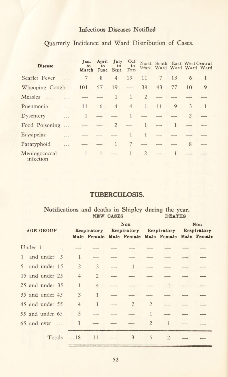 Quarterly Incidence and Ward Distribution of Cases. Disease Jan. to March April to June July to Sept. Oct. to Dec. North Ward South Ward East Ward West Central Ward Ward Scarlet Fever 7 8 4 19 11 7 13 6 1 Whooping Cough 101 57 19 — 38 43 77 10 9 Measles — — 1 1 2 — — — — Pneumonia 11 6 4 4 1 11 9 3 1 Dysentery 1 —• — 1 — — — 2 — Food Poisoning ... — — 2 — 1 — 1 — — Erysipelas — — — 1 1 — — — — Paratyphoid — — 1 7 — — — 8 — Meningococcal infection 1 1 — 1 2 — 1 — — TUBERCULOSIS* Notifications and deaths in Shipley during the year* NEW OASES DEATHS AGE GROUP N on Non Respiratory Respiratory Respiratory Respiratory Male Female Male Female Male Female Male Female Under 1 1 and under 5 5 and under 15 15 and under 25 25 and under 35 35 and under 45 45 and under 55 55 and under 65 65 and over ... 2 3—1 4 2 — — 1 4 — — 3 1 — — 4 1—2 1 2 — 1 — 2 1 Totals ...18 11 — 3 5 2