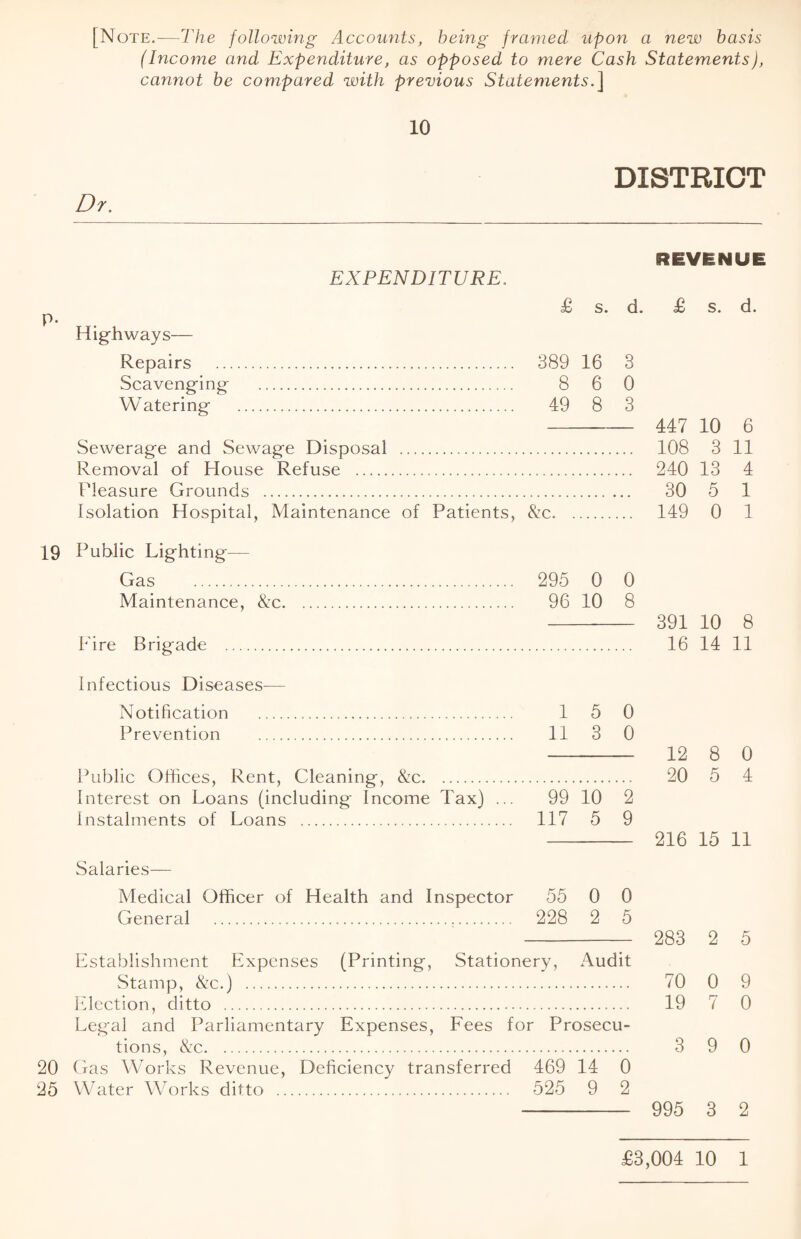 [Note.—The following Accounts, being framed upon a new basis (Income and Expenditure, as opposed to mere Cash Statements), cannot be compared with previous Statements.] 10 Dr. DISTRICT EXPENDITURE. REVENUE P- £ s. d. £ s. d. Highways— Repairs Scavenging Watering 389 16 3 8 6 0 49 8 3 Sewerage and Sewage Disposal . Removal of House Refuse . Pleasure Grounds . Isolation Hospital, Maintenance of Patients, &c. 447 10 6 108 3 11 240 13 4 30 5 1 149 0 1 19 Public Lighting— Gas . 295 0 0 Maintenance, &c. 96 10 8 - 391 10 8 Fire Brigade . 16 14 11 Infectious Diseases— Notification . 15 0 Prevention . 11 3 0 - 12 8 0 Public Offices, Rent, Cleaning, &c. 20 5 4 Interest on Loans (including Income Tax) ... 99 10 2 Instalments of Loans . 117 5 9 - 216 15 11 Salaries— Medical Officer of Health and Inspector 55 0 0 General . 228 2 5 - 283 2 5 Establishment Expenses (Printing, Stationery, Audit Stamp, &c.) . 70 0 9 Election, ditto . 19 7 0 Legal and Parliamentary Expenses, Fees for Prosecu¬ tions, &c. 3 9 0 20 Gas Works Revenue, Deficiency transferred 469 14 0 25 Water Works ditto . 525 9 2 - 995 3 2