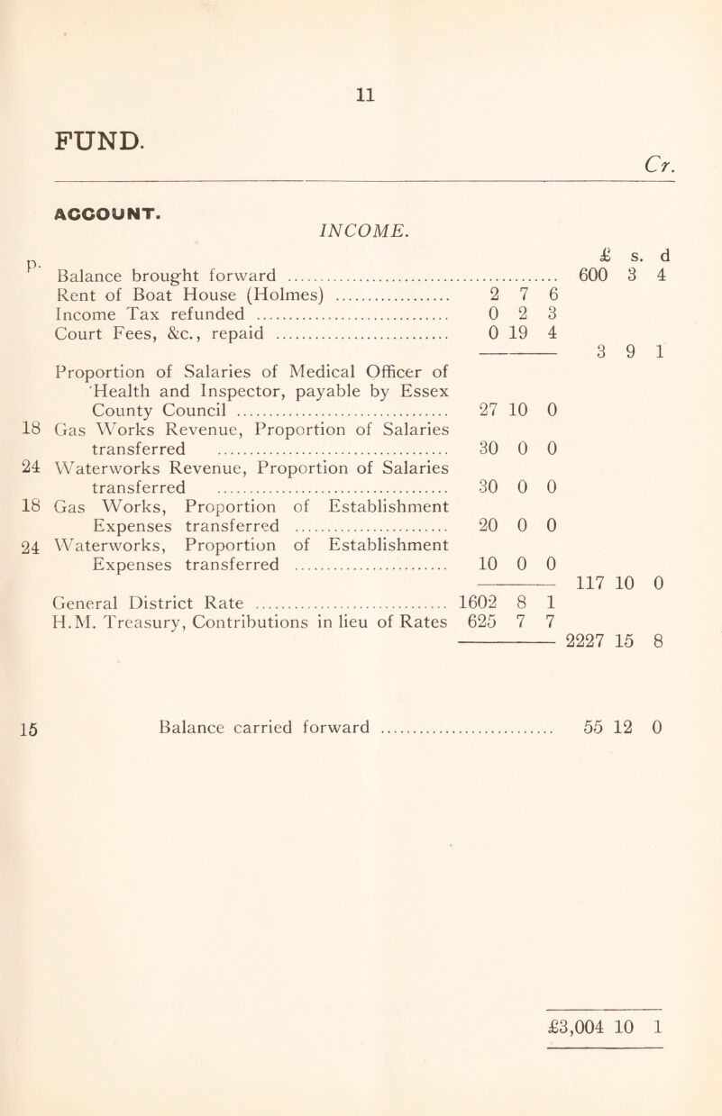 FUND. Cr. ACCOUNT. INCOME. Balance brought forward . Rent of Boat House (Holmes) . 2 7 6 Income Tax refunded . 0 2 3 Court Fees, &c., repaid . 0 19 4 Proportion of Salaries of Medical Officer of 'Health and Inspector, payable by Essex County Council . 27 10 0 IB Gas Works Revenue, Proportion of Salaries transferred . 30 0 0 24 Waterworks Revenue, Proportion of Salaries transferred . 30 0 0 18 Gas Works, Proportion of Establishment Expenses transferred . 20 0 0 24 Waterworks, Proportion of Establishment Expenses transferred . 10 0 0 General District Rate . 1602 8 1 H.M. Treasury, Contributions in lieu of Rates 625 7 7 £ s. 600 3 3 9 117 10 2227 15 d 4 1 0 8