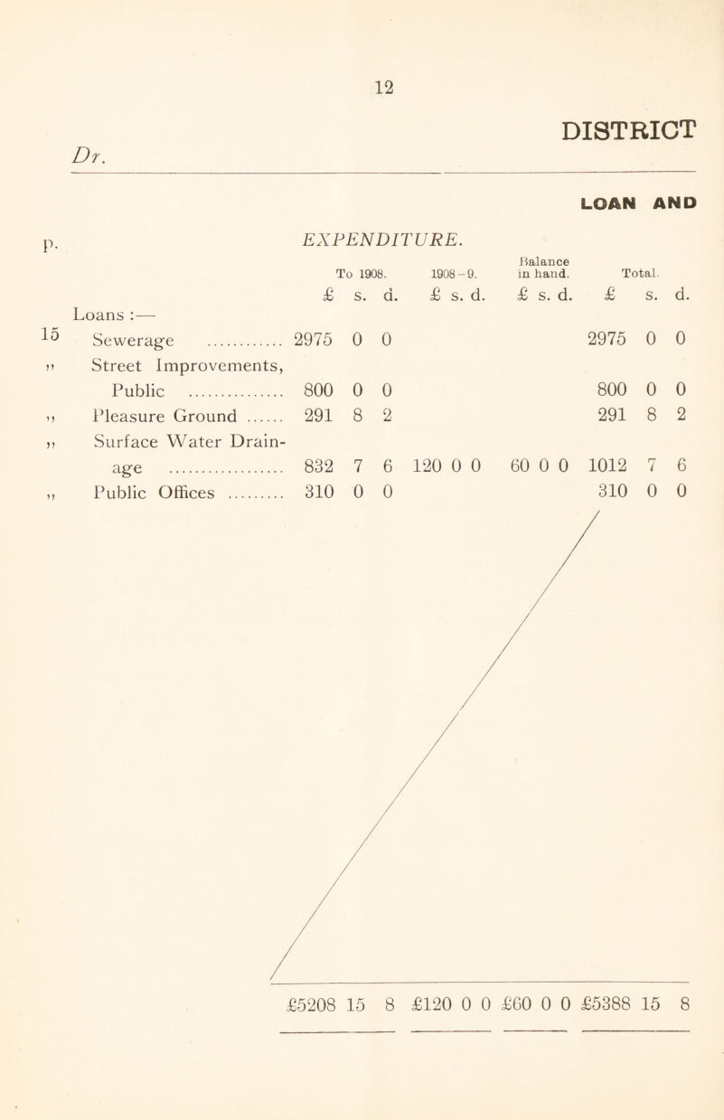 Dr. DISTRICT LOAN AND P- 15 V V EXPENDITURE. Balance To 1908. 1908-9. in hand. Total. £ s. d. £ s. d. £ s. d. £ s. d. Loans : — Sewerage . 2975 0 0 2975 0 0 Street Improvements, Public . 800 0 0 800 0 0 Pleasure Ground . 291 8 2 291 8 2 Surface Water Drain- age . 832 7 6 120 0 0 60 0 0 1012 7 6 Public Offices . 310 0 0 310 0 0 £5208 15 8 £120 0 0 £60 0 0 £5388 15 8