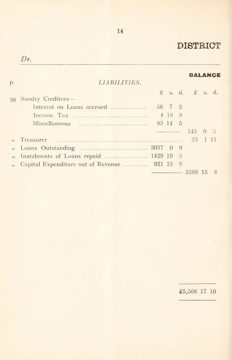 Dr. DISTRICT p- LIABILITIES. BALANCE 28 Sundry Creditors— Interest on Loans accrued . Income Tax . Miscellaneous . <> Treasurer . m Loans Outstanding- . ,, Instalments of Loans repaid . ,, Capital Expenditure out of Revenue £ s. d. £ s. d. 56 7 2 4 18 8 83 14 5 - 145 0 3 . 33 1 11 3037 0 9 1429 19 3 921 15 8 - 5388 15 S £5,566 17 10