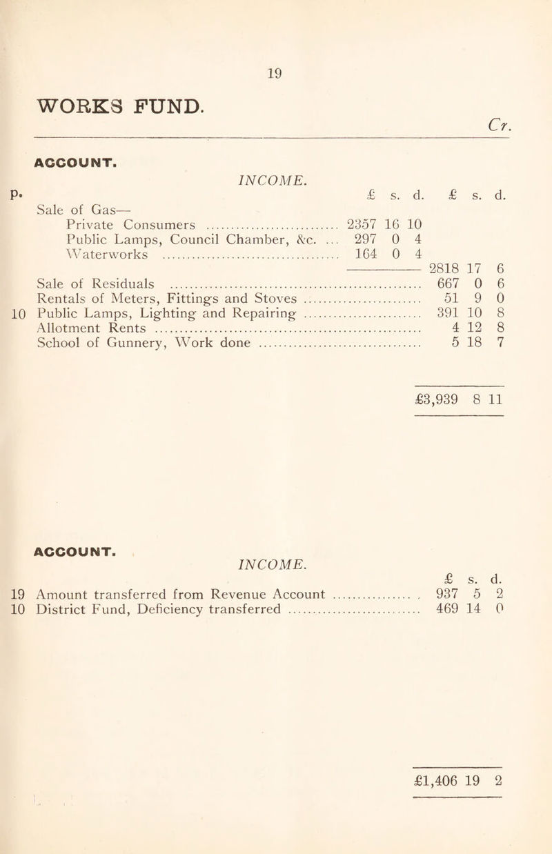 WORKS FUND. Cr. ACCOUNT. INCOME. P* £ s. d. £ s. Sale of Gas— Private Consumers . 2357 16 10 Public Lamps, Council Chamber, &c. ... 297 0 4 Waterworks . 164 0 4 - 2818 17 Sale of Residuals . 667 0 Rentals of Meters, Fittings and Stoves . 51 9 10 Public Lamps, Lighting and Repairing . 391 10 Allotment Rents . 4 12 School of Gunnery, Work done . 5 18 d. 6 6 0 8 8 7 £3,939 8 11 ACCOUNT. INCOME. 19 Amount transferred from Revenue Account 10 District Fund, Deficiency transferred . £ s. d. 937 5 2 469 14 0 £1,406 19 2