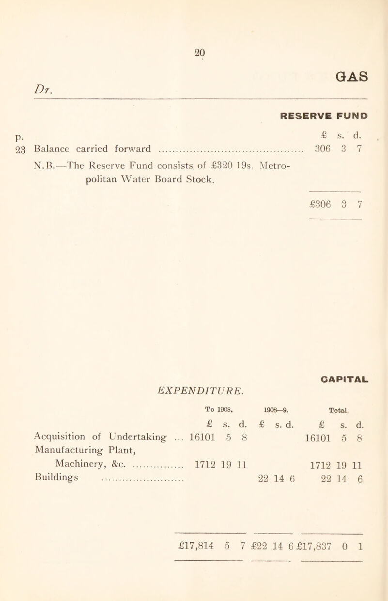 Dr. GAS RESERVE FUND p. £ s. d. 23 Balance carried forward . 306 3 7 N.B.—-The Reserve Fund consists of £320 19s. Metro¬ politan Water Board Stock. £306 3 7 EXPENDITURE. CAPITAL To 1908. 1908—9. Total. £ s. d. £ s. d. £ s. d. Acquisition of Undertaking ... 16101 5 8 16101 5 8 Manufacturing Plant, Machinery, &c. 1712 19 11 1712 19 11 Buildings . 22 14 6 22 14 6 £17,814 5 7 £22 14 6 £17,837 0 1
