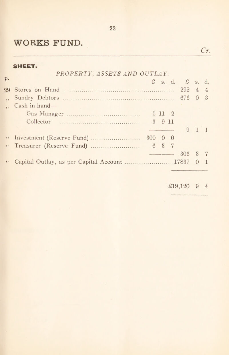 WORKS FUND. Cr. SHEETk PROPERTY, ASSETS AND OUTLAY. £ s. d. £ s. d. 29 Stores on Hand . 292 4 4 v Sundry Debtors . 676 0 3 ,, Cash in hand— Gas Manager . 5 11 2 Collector . 3 9 11 -9 1 1 >> Investment (Reserve Fund) . 300 0 0 ” Treasurer (Reserve Fund) . 6 3 7 - 306 3 7 »> Capital Outlay, as per Capital Account .17837 0 1 £19,120 9 4