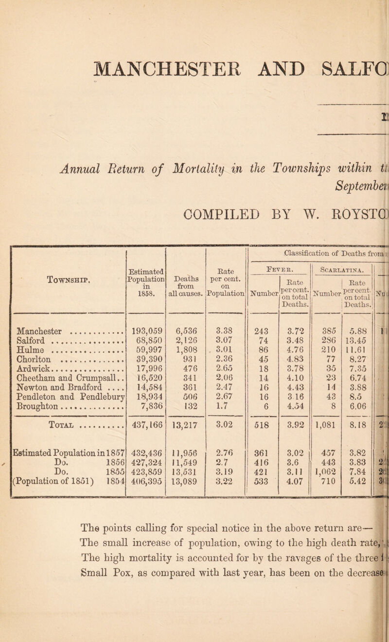 MANCHESTER AND SALFO r Annual Beturn of Mortality in the Townships within tt\ September COMPILED BY AY. ROYSTCD Township. Estimated Population in 1858. Deaths from all causes. Pate per cent, on Population Classifk Fever. .ation of Deaths fi Scarlatina. om ; Number Pate percent, on total Deaths. Number Pate percent, on total Deaths. Nu Manchester ....... 193,059 6,536 3.38 243 3.72 385 5.88 1 Salford ... 68,850 2,126 3.07 74 3.48 286 13.45 Hulme ... 59,997 1,808 3.01 86 4.76 210 11.61 Chorlton . 39,390 931 2.36 45 4.83 77 8.27 Ardwick... 17,996 476 2,65 18 3.78 35 7.35 Cheetham and Crumpsall.. 16,520 341 2.06 14 4.10 23 6.74 Newton and Bradford • • • • 14,584 361 2.47 16 4.43 14 3.88 Pendleton and Pendlebury 18,934 506 2.67 16 3 16 43 8.5 n Broughton.. 7,836 132 1.7 6 4.54 8 6,06 Total ..... 437,166 13,217 3.02 518 3.92 1,081 8.18 2 $ Estimated Population in 1857 432,436 13,956 2.76 361 3.02 457 3.82 : ( Do. 1856 427,324 11,549 2.7 416 3.6 443 3.83 ‘2’ Do. 1855 423,859 13,531 3.19 421 3.11 1,062 7.84 2i1 (Population of 1851) 1854 406,395 13,089 3.22 533 4.07 710 5.42 3i The points calling for special notice in the above return are— The small increase of population, owing to the high death rate,' The high mortality is accounted for by the ravages of the three 1 Small Pox, as compared with last year, has been on the decrease