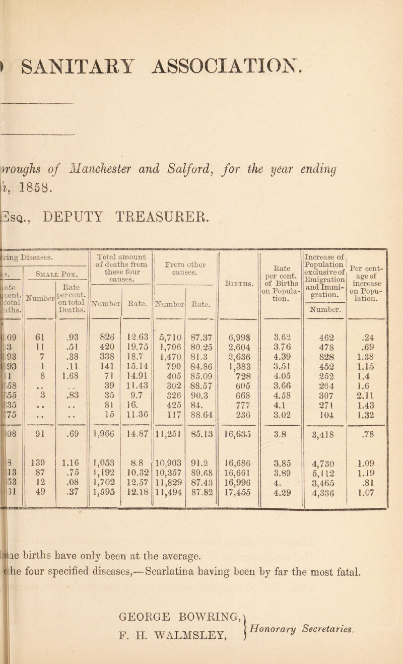 > SANITARY ASSOCIATION troughs of Manchester and Salford, for the year ending i, 1858. jilsQ., DEPUTY TREASURER. ring Diseases. 1 Total amount of deaths from these four causes. < From other causes. Pate per cent. Increase of Population exclusive of Emigration Per cent- i age of Small Pox. r late J sent. 3 :otal Biths.i U ) Pate percent, on total Deaths. 1 Births. of Births on Popula¬ tion. increase on Popu¬ lation. Number Number Pate. | \ Slumber Pate. and Immi- gration. Number. ' 3 09 61 .93 826 12.63 5,710 87.37 6,998 3.62 462 .24 3 1 i .5! 420 19.75 1,706 80.25 2,604 3.76 478 .69 93 7 .38 338 18.7 1,470 81.3 2,636 4.39 828 1.38 93 i .11 141 15.14 790 84.86 1,383 728 3.51 452 1.15 1 8 1.68 71 14.91 405 85.09 4.05 252 1.4 ! 58 • • , , 39 11.43 302 88.57 605 3.66 264 1.6 3 55 3 .83 35 9.7 326 90.3 668 4.58 307 2.11 i 35 s> o> • « 81 16. 425 84. 777 4.1 271 1.43 1 75 1 • • • • 15 11.36 117 88.64 236 3.02 104 1.32 ! 08 91 .69 1.966 14.87 11,251 85.13 16,635 3.8 3,418 .78 |3 139 1.16 1,053 8,8 10,903 91.2 16,686 3.85 4,730 1.09 13 87 .75 1,192 10.32 10,357 89.68 16,661 3.89 5,112 1.19 53 12 .08 1,702 12.57 11,829 87.43 16,996 4. 3,465 .81 51 L 49 .37 1,595 12.18 11,494 87.82 17,455 4.29 4,336 1.07 ) ie births have only been at the average. € he four specified diseases,—Scarlatina having been by far the most fatal. GEORGE BOWRING, \ F. H. WALMSLEY, ) Honorary Secretaries.