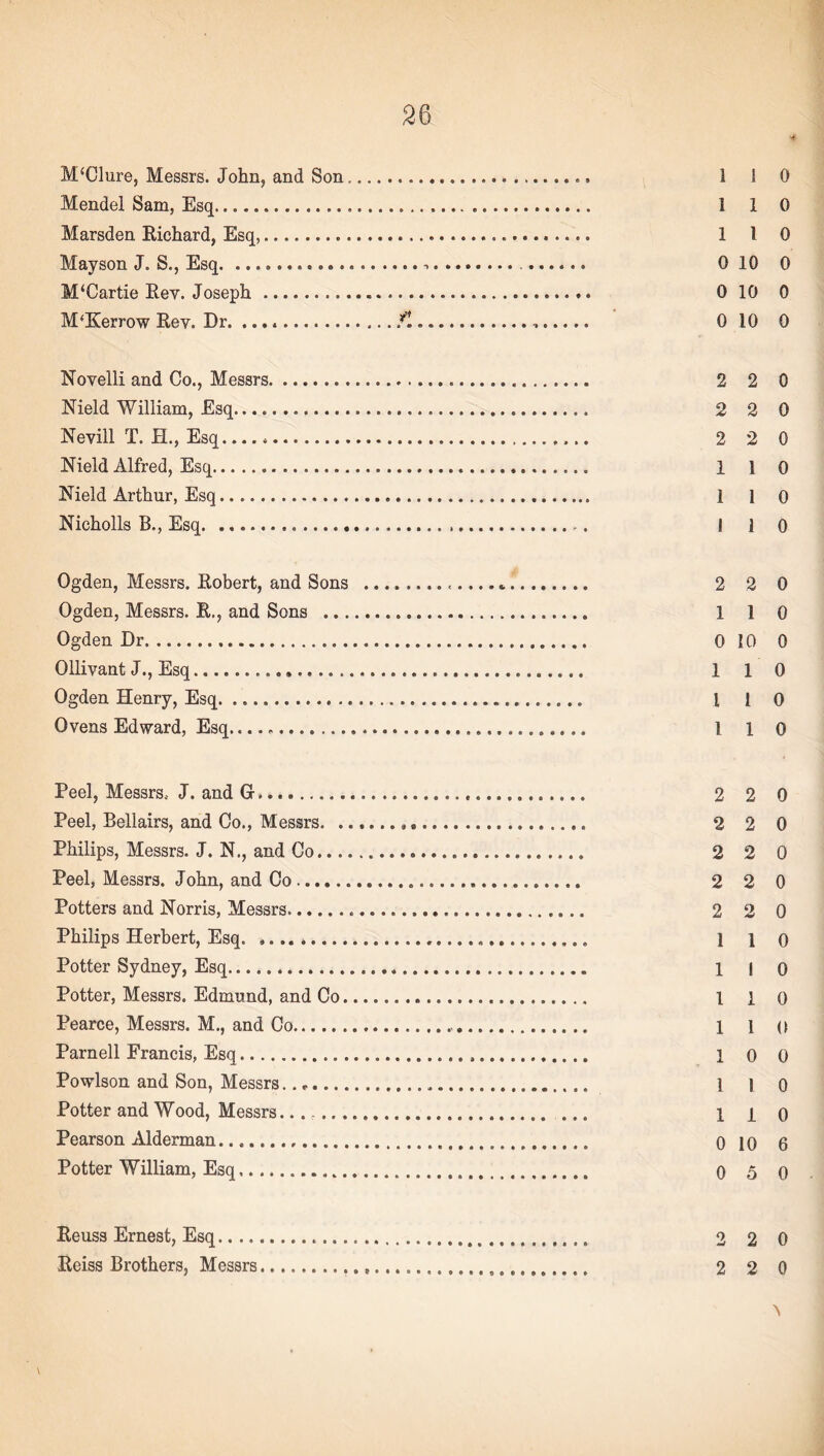 M‘Clure, Messrs. John, and Son... 1 1 0 Mendel Sam, Esq... 1 1 0 Marsden Richard, Esq,..... 1 1 0 Mayson J. S., Esq.■>... 0 10 0 M‘Cartie Rev. Joseph. 010 0 M‘Kerrow Rev. Dr. ..f.... 0 10 0 Novell! and Co., Messrs. 2 2 0 Nield William, Esq... 2 2 0 Nevill T. H., Esq.. 2 2 0 Nield Alfred, Esq... 1 1 0 Nield Arthur, Esq. 1 1 0 Nicholls B., Esq... I 1 0 Ogden, Messrs. Robert, and Sons ... 2 2 0 Ogden, Messrs. R., and Sons . 1 1 0 Ogden Dr. 0 10 0 Ollivant J., Esq... 110 Ogden Henry, Esq. 1 1 0 Ovens Edward, Esq... I 1 0 Peel, Messrs. J. and G... 2 2 0 Peel, Bellairs, and Co., Messrs... 2 2 0 Philips, Messrs. J. N., and Co.. 2 2 0 Peel, Messrs. John, and Co..... 2 2 0 Potters and Norris, Messrs. 2 2 0 Philips Herbert, Esq. .... 1 l o Potter Sydney, Esq... 1 | o Potter, Messrs. Edmund, and Co... I l o Pearce, Messrs. M., and Co.. 1 1 o Parnell Francis, Esq. 1 0 0 Powlson and Son, Messrs.... 1 ) 0 Potter and Wood, Messrs... .. 1 p o Pearson Alderman... 0 10 6 Potter William, Esq. 0 5 0 Reuss Ernest, Esq. 2 2 0 Reiss Brothers, Messrs..... 2 2 0 A \