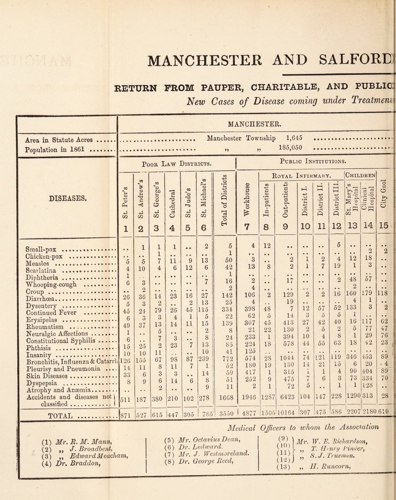 RETURN FROM PAUPER, CHARITABLE, AND PUBLIC New Cases of Disease coining under Treatmem Area in Statute Acres Population in 1861 *. MANCHESTER. Manchester Township 1,645 185,050 *» >? Poor Law Districts. Public Institutions. GO -4-* Royal Infirmary. Children DISEASES. s—1 St. Peter’s tO St. Andrew’s CO St. George’s Cathedral CJi St. Jude’s C5 St. Michael’s Total of Distric o m 0 O S-. o £ 7 00 In-patients CO Out-patients q District I. District II. ^ DistrictHI. w £ J? a S £ • ’“T' H-i C/2 13 t—1 Clinical ■£* Hospital g; City Gaol 1 1 1 » • 2 5 4 12 5 Chicken-pox ... TVTpn<5]p<3 .................. • • 5 • • 5 1 7 11 9 13 1 50 • t 3 • • • • 2 ■» 1 2 7 4 19 12 18 Q 2 • • Sr»n rlntinn 4 10 4 6 12 6 42 13 8 2 1 1 O • 1 Diphtheria .. 1 6 3 7 1 16 « • 2 • • 17 • • • • 2 48 57 • • 2 2 4 • • 16 2 • • 179 1 • • 118 THnrrhnftfl... t •••••• . 26 36 14 23 16 27 142 106 2 129 2 2 160 F)\7QPn fpT'Tr .. 5 3 2 • • 2 13 25 4 • • 19 • % 57 52 1 Q • • 45 24 79 26 45 115 334 398 48 7 12 155 1 i a O 2 Tlr\rRinplfls ... 6 o O 3 4 1 5 22 139 62 5 14 3 27 5 42 5 40 2 8 63 • • 117 • • no UVipnmntism ... .......... 49 37 13 14 11 15 307 45 413 10 p 11 / 77 29 42 OZ 47 76 : 23 , 1 5 • • • • 2 8 21 22 130 2 5 0 Constitutional Syphilis. Phthisis 6 15 • • 25 7 2 3 23 • • 7 8 13 24 85 233 224 1 18 394 578 10 44 4 55 1 18 Tncmnitv .. 10 10 11 , , • • 10 41 l2o 1044 130 315 74 14 i 121 21 1 6 119 15 4 346 6 90 73 453 20 404 334 128 on 11 Bronchitis, Influenza & Catarrh Pleurisy and Pneumonia .... fitrin Tlispasps. 126 14 33 155 11 6 67 8 3 98 11 3 87 7 • • 239 1 14 772 52 59 574 180 417 28 19 1 ba 1 4 89 70 | T) vKnpnsia. . 8 9 6 14 6 8 51 2o2 9 475 1 3 Atrrmhv and Anemia........ 2 • • • • 9 11 2 1 72 5 • « 1 i ** Accidents and diseases not \ classified 1 511 187 380 210 102 278 1668 1946 1287 6423 104 147 228 1290 '313 28 i — TOTAL . 871 527 615 |447 305 1 785 3550 1 4877 1506 10164 307 475 586 ^207 2180 610 . Medical Officers to whom the Association (1) Mr. B. M. Mann, (2) ,, J• Broadbent, (3) ,, EdwardMeacham, (4) Dr. Braddon, (5) Mr. Octavius Dean, (9) ) (6) Dr. Led,ward. 0°U (7) Mr. J. Westmoreland. (11) (8) Dr. George Reed, (154) J (13) Mr. W- B. Richardson, T. [I<nry /'infer, ft. J. Trueman. 11 11 H. Runcorn,