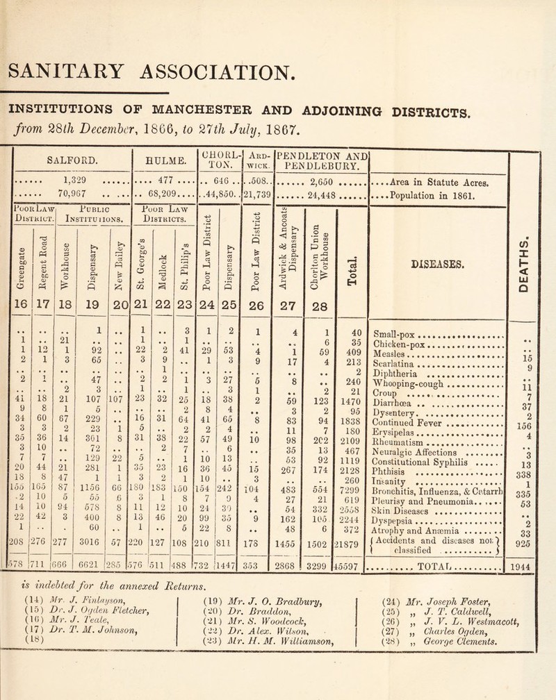 INSTITUTIONS OP MANCHESTER AND ADJOINING DISTRICTS. from 28111 December, 1866, to 27th July, 1867. SALFORD. RULME. CHORL- TON. -] Arb- 1 WICK. PENDLETON AND PENDLEBURY. 477 I. .508.. 2,650 24,448 j21,739 Poor Law District Public Institutions. Poor Law Distkicts. O O * r1 (Jj O Green gate r3 cS O Ph a a> feC Cj o t/3 3 O rJ=l o £ Dispensary 1 <d r '< • rH 03 n £ CD St. George’s Medlock St. Philip’s C/3 • 1—4 Q £ c3 *-] f-t O O Ph Dispensary cc • 1 fi o3 1-1 u 0 0 Ph Ardwick & An< Dispensary Cborlton Union Workhouse Total. DISEASES. DEATHS. 16 17 18 19 i 20 21 22 23 24 25 26 27 28 21 l • • l • • 3 l 2 l 4 1 40 Small-pox... l • • • • • • l • • 1 • • • • • • • 0 6 35 Chicken-pox. * • 1 12 1 92 • • 22 2 41 29 53 4 1 59 409 Measles... • • 15 9 2 1 3 65 • • 3 9 • * 1 3 9 17 4 213 Scarlatina. • • • • • • 1 27 3 38 • • • • • • 2 Diphtheria . 2 41 1 A • • 18 8 • • 2 21 47 3 107 • • 107 O u 1 23 2 • • 32 1 1 25 3 • • 18 5 1 2 8 • • 59 • ♦ 2 123 240 21 1470 Whooping-cough .. Croup ... Diarrhoea.. • (* 11 7 37 9 1 5 • % • • • • 2 8 4 • • 3 2 95 Dysentery. 34 3 60 3 67 2 229 23 • • 1 16 5 31 • • 64 2 41 2 65 4 8 • • 83 11 94 7 1838 180 Continued Feyer. Erysipelas... 2 156 35 36 14 301 8 31 3S 22 57 49 10 98 2C2 2109 Rheumatism. 4 3 10 • » 72 • • • • 2 7 • . 6 • • 35 13 467 Neuralgic Affections • • O 7 20 7 44 • • 21 129 281 22 1 5 35 • • 23 1 16 10 36 13 45 15 53 267 92 174 1119 2128 Constitutional Syphilis . Phthisis ... 0 13 338 1 335 53 18 155 .2 14 8 165 10 10 47 *1 94 1 1156 55 578 1 66 .6 8 3 180 o o 11 2 183 1 12 1 150 8 10 10 154 7 24 • • 242 9 39 3 104 4 • • 483 27 54 554 21 332 260 7299 619 2558 Insanity . Bronchitis, Influenza, & Catarrh rieurisy and Pneumonia.. .... Skin Diseases .. 22 42 3 400 8 13 46 20 99 35 9 162 105 2244 Dyspepsia.. • • 1 • • • 60 • * 1 • • 5 22 8 • e 48 6 372 Atrophy and Anaemia .. 2 33 925 208 276 277 3016 57 220 127 108 210 811 173 1455 1502 21879 | Accidents and diseases not, I ( classified ..) CO 711 366 6621 285 576 f 511 L 188 732 | 1447 353 2868 3299 15597 .TOTAL. 1944 ts indebted for the annexed Returns. (14) Mr. J. Finlay.son, (15) Dr, J. Ogden Fletcher, (10) Mr. J. Teale, (17) Dr. T. M. Johnson. (18) (19) Mr. J. 0. Bradbury, (20) Dr. Braddon, (21) Mr. S. Woodcock, (22) Dr. Alex. Wilson, (24) Mr.H.M. Williamson, (24) Mr. Joseph Foster, (25) „ J. T. Caldwell, (26) „ J. V. L. Westmacott, (27) ,, Charles Ogden, (28) „ George Clements.