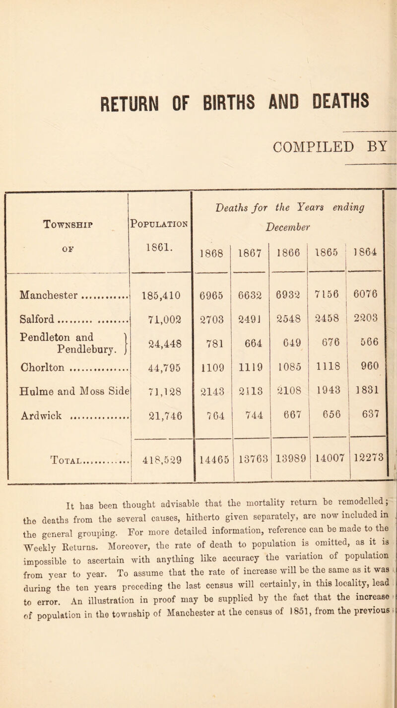 RETURN OF BIRTHS AND DEATHS COMPILED BY Township OF Population 1861. Manchester Salford. Pendleton and Pendlebury. Chorlton . Hulme and Moss Side Ardwick . 185,410 71,002 24,448 44,795 71,128 21,746 Total..., 418,529 Deaths for the Years ending December 1868 1867 1866 1865 ’ i 1864 6965 6632 6932 1 j 7156 I 1 6076 2703 2491 2548 2458 2203 781 664 049 676 566 1109 1119 1085 1118 960 2143 2113 2108 1943 1831 7 64 744 667 656 . 637 1—-- 14465 13763 13989 14007 1 12273 It has been thought advisable that the mortality return he remodelled; the deaths from the several causes, hitherto given separately, are now included in , the general grouping. For more detailed information, reference can be made to the Weekly Returns. Moreover, the rate of death to population is omitted, as it^ la impossible to ascertain with anything like accuracy the variation of population from year to year. To assume that the rate of increase will be the same as it was i. during the ten years preceding the last census will certainly, in this locality, lead to error. An illustration in proof may be supplied by the fact that the increase • of population in the township of Manchester at the census of 1851, from the previous