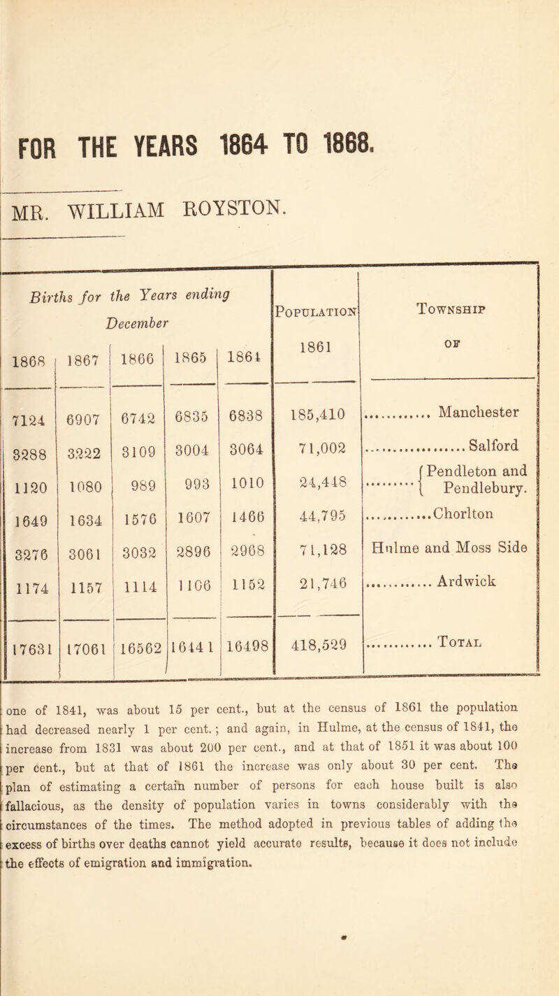 FOR THE YEARS 1864 TO 1868. MR. WILLIAM ROYSTON. Births for the Years ending December Population Township 1868 1867 1866 1865 1864 1861 OF 7124 6907 6742 6838 185,410 .. Manchester DooO 3288 3.222 3109 Qnn/i 3064 71,002 .Salford oUU4 993 ’ Pendleton and Pendlebury. 1120 1080 989 1010 24,448 1649 1634 1576 1466 44,795 ..Chorlton 1 uU / 3276 3061 3032 2896 2968 71,128 Hnlme and Moss Side | 1174 1157 1114 1106 1152 j 21,746 .. Ardwick 17631 17061 16562 1 1 1644 1 16498 418,529 Total 1 one of 1841, was about 15 per cent., but at the census of 1861 the population had decreased nearly 1 per cent.; and again, in Hulme, at the census of 1841, the increase from 1831 was about 200 per cent., and at that of 1851 it was about 100 per cent., but at that of 1861 the increase was only about 30 per cent. The plan of estimating a certain number of persons for each house built is also fallacious, as the density of population varies in towns considerably with the circumstances of the times. The method adopted in previous tables of adding the excess of births over deaths cannot yield accurate results, because it does not include the effects of emigration and immigration.
