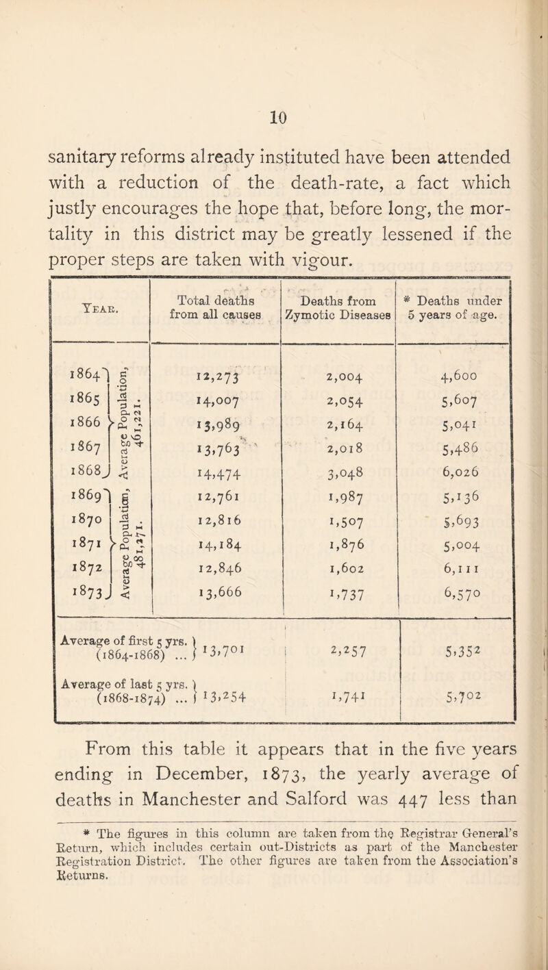 sanitary reforms already instituted have been attended with a reduction of the death-rate, a fact which justly encourages the hope that, before long, the mor¬ tality in this district may be greatly lessened if the proper steps are taken with vigour. Year. Total deaths from all causes Deaths from Zymotic Diseases * Deaths under 5 years of age. 1864' 1865 1866 1867 1868^ 1869 1870 1871 1872 '873. ■V* V Average Population, Average Population, 481,271. 461,221. 12,273 14,007 13,989 13>763 14,474 12,761 12,816 14,184 12,846 13,666 2,004 2,054 2,164 2,018 3,048 1,987 D507 1,876 1,602 1 >7 37 4,600 5,607 5,041 5,486 6,026 5,136 5,693 5,00+ 6,111 6,57° Average of first 5 yrs. ) (1864-1868) ... )!3>701 ! i I 2,257 5,352 Average of last 5 yrs. \ (1868-1874) ... 1 1 3»254 1,741 5,702 From this table it appears that in the five years ending in December, 1873, the yearly average of deaths in Manchester and Salford was 447 less than # The figures in this column are taken from the Registrar General’s Return, which includes certain out-Districts as part of the Manchester Registration District. The other figures are taken from the Association’s Returns.
