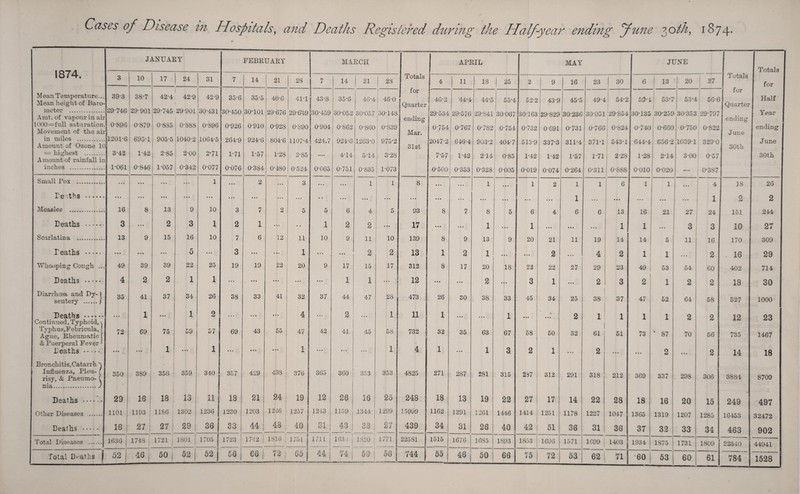 1874. JANUARY FEBRUARY MAECII 1 APRIL 3 10 17 24 31 t 7 14 21 28 j 7 14 21 23 j Totals 4 11 18 M ean Temperature... Mean height of Bavo- fl - ■ 39-3 38-7 42-4 42-9 42-9 35-6 35-5 40-6 41-1 43-8 35-6 46-4 46-0 1 Quarter { 46-2 1_ '44-4 44-5 meter . 29-746 29-901 30-431 30-450 30-101 29-676 29-649 30-459 ;30-148 29-841 1 -1.V ;oU Uoju o\J'(JO / Amt. of vapour in air 1 1 ending 1 l(XX)=full saturation. 0-896 ‘ 0-879 0-8S5 ; 0-888 0-896 0-926 0-910 0-928 0-890 0-904 0-862 0-860 0-839 0-754 1 0-767 0-782 ■ Movement of the air i 1 ! Mar. in miles . Amount of Ozone 10 1201-6 ; 695-1 905-5 j 1040-2 1064-5 264-9 924-6 804-6 1107-4 424.7 924-6 1263-0 975-2 31st 2047-2 646-4 903-2 = highest . Amount of rainfall in 3-42 1-42 1 2-85 2-00 2-71 1-71 1-57 1-28 2-85 - 4-14 5-14 3-28 7-57 1-42 2-14 inches . 1-061 0-846 ; 1-057 I ; 0-342 0-077 0-076 0-384 0-480 0-524 0-065 0-751 0-835 1-073 ! A.KAA 0-353 1 0-328 U oUU Small Poi . 1 2 1 Q 1 1 8 j • • • • • * 0 • • • • • • • • • • • • 1 Teethe . • • • • • • • • t • • • • • • • • • •» • • • • • • • • • • • • • • • • • • Measles . 16 8 13 9 10 3 7 2 5 5 6 2 a K 93 17 8 7 8 1 T po th Q ...... 3 2 3 1 2 1 1 JL • • * • • • • • « • • • Scarlatina . 13 9 15 16 10 7 6 12 11 10 9 11 2 10 9 139 13 8 1 9 2 13 1 T pa th . Q 3 1 ij X • • • Whooping Cough ... 49 39 39 22 25 19 19 22 20 9 17 15 17 312 8 17 20 Deaths . 4 2 2 1 1 ... • • • • » • » • • • • • 1 1 • • • j 12 • • • • • • 2 Diarrhoea and Dj-) sentery ./ 35 41 37 34 26 38 33 41 32 37 44 47 28 j 473 26 30 38 Dpoth^ - ■ ■. .. 1 1 2 • • • 4 2 1 j 11 1 CC*1;I1D •••••• Continued, Typhoid, * • • Typhus,Febricula, Ague, E-heumatic (t Puerperal Fever 72 69 .. 1 59 t>/ 69 43 55 47 42 41 45 58 1 732 32 35 63 Deaths . • • • • • • 1 ' • • • 1 «• • • • • • • • 1 ... • • • • • • 4 1 • • « 1 Bronchitis, Catarrh - Influenza, Pleu-^ risy, & Pneumo- ( 350 389 1 I 356 359 1 340 357 429 438 •j 376 365 360 353 353 4825 271 287 281 nia.y 1 1 Deaths . 29 16 18 1 13 ' 1 11 I 18 21 24 19 j 12 26 16 25 248 18 13 19 Other Diseases . 1101 j 1193 1186 1302 1236 1230 1203 1246 1 1257 1243 1159 j 1344 1299 15999 1162 1291 1261 Deaths . 16 27 27 29 36 33 44 43 40 31 43 1 S3 1 (J i 439 34 31 26 Total Diseases .j 1636 • t 1 1748 , 1721 1801 1705 1723 j 1742 ! 1816 . 1751 1711 163.5 1820 ; 1771 22581 1515 1676 1685 Total Deaths ( 52 <16 1 50 1 52 j 52 j 56 66 1 72 ^ 65 AA ! 1 74 59 j 56 744 55 46 50 MAY 25 55-4 30-067 0-754 404-7 0-85 0-005 2 52-2 30-163 0-732 513-9 1-42 0-019 9 16 23 30 43-91 45-5 29-829 30-236 18 33 1 67 3. 315 22 1446 40 6 1 20 22 3 45 0-691 337-3 1-42 0-074 0-731 311-4 1-57 0-264 49-4 54-2 21 2 22 1 34 58 ; 50 2 287 I 312 1 1 6 ' • • 11 27 1-71 25 2 32 19 4 29 2 38 6 ) • • 13 1 14 2 23 3 37 291 1 1 I 61 51 318 27 1414 42 17 1251 51 1893 66 1853 . 1696 75 72 14 ! 22 1178 j 1227 36 31 212 28 1047 36 1571 I 1699 1403 53 62 71 JUNE 6 ' i 20 ; 27 2 59-1 53-7 ! 53-4 i 56-6 t 30-135 30-259 30-353 29-797 t 0-740 0-660 I 0-750 0-822 644-4 6562 J ,1039-1 1 329-0 1-28 i 2-14 1 1 ^ 3-00 0-57 0-010 0-020 j _ 0-387 1 1 1 1 ••• ' 4 ... • • • • • • 1 16 21 27 24 1 • • • 3 3 14 5 11 ; 16 1 1 ... 1 2 49 53 54 60 2 1 2 2 47 1 ►0 ' 02 1 64 1 58 1 1 1 2 2 CO 8/ 70 56 1 j ■** I i 0 ' ... 1 2 369 337 ■ 1 298 j 306 GO 16 20 15 1365 i 1319 1207 1285 37 i 32 33 1 I 34 1934 1875 1731 1809 •60 53 60 i 1 61 Totals for Quarter ending June 30th 18 2 151 10 170 16 402 18 527 12 785 14 3884 249 16453 463 Totals for Half Year ending June 30th 26 2 244 27 309 29 714 30 1000 23 1467 18 8709 497 32472 902 22340 784 44941 1528