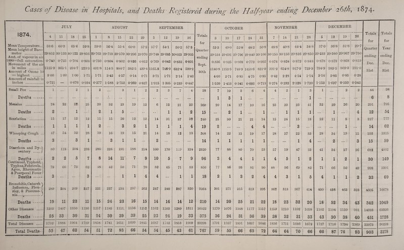 1874. JULY AUGUST SEPTEMBER OCTOBER NOVEMBER DECEMBER Totals ^ 1 11 j IS 1 25 1 8 1 - i lo 1 22 29 5 1 t 12 19 26 Totals 3 10 17 24 31 7 14 21 1 28 5 1 19 26 X Ov3,io f nr for M ean Temperature... Mean height of Bare- for • , 1 UfA 5S-6 i 60-3 65*4 1 59-8 59*0 56-4 1 55*4 60-0 57-2 57*7 54-1 ■ 50-2 57-3 Quarter 53-3 49-0 52-8 48-2 50-8 48-8 40-8 44*4 ' 34-8 37-0 36-8 31-8 29-7 Quarter Year meter •Amt. of vapour in air 29-S52 ' 30-133 30-122 29-856 29-763 i 29-713 1 29-570 30-296 29-970 29-748 29-685 30-023 29*935 ending 29-534 29-691 29-796 29-840 30-100 30-150 30-156 29-816 29-850 1 29-533 29-340 i 29*967 129-750 ending ending I000=fuii saturation. Movement of the air 0-740 0-725 0*704 0-804 0*750 0-804 I 1 i 0-802 0-826 0-812 0-769 0*842 0-832 0-831 Sept. 0.836 0-825 0-868 0-772 0-902 0-874 0-824 0-872 i 0-848 1 0-878 i 0-873 0*863 0-819 Dec. Dec. in miles . Amount of Ozone 10 1125-3 365-1 294-7 223-3 491-8 114-5 884-7 382-5 439-4 1165.8 746-9 632-4 590-2 30th 1140-8 1153-5 748-9 ! 1458-6 821-0 391*2 654-8 917*9 729-9 1 i 794-9 989-5 1 809-3 191-0 31st 31st = highest . 3-00 1-00 1-00 1-71 1-71 3-42 4-57 0-14 0-71 3-71 1-71 2-14 1-42 j 4-00 2-71 0-85 4-75 0*85 0-42 2-2S 4-14 1-14 3-14 2-85 0-85 0-28 Amount of rainfall in inches . 0-721 1 — ■ 0-676 0-934 0-277 1-588 2-752 0-269 0-827 1-915 1-305 0-239 0-447 1-520 1-453 0-666 0-713 0-274 0-232 2-328 1-720 1-153 1-697 0-350 0-342 % U Small Pox . 1 1 2 3 1 2 2 3 • * • 7 ... 4 28 • «• 7 0 6 • • • 4. 2 1 1 2 2 44 98 p0^ths •••••« ... • • • 1 • « • .!. ... • »« • • • • • 4 1 10 3 1 t • • • » • • • • • • • 1 • t • • t • • • • • • • 6 8 Measles . 24 22 22 25 20 32 23 i 19 12 6 12 21 1 22 2 260 15 20 • •« 14 2 17 1 10 ... , 16 1 23 • • « j 20 1 23 1 41 1 32 29 1 26 20 291 795 Deaths . 2 . . . I 2 1 1 5 1 * * * • « 1 • • • 1 j ■ • • \ 4 12 54 Scarlatina . 15 17 12 12 11 15 1 1 i 20 i 12 12 14 31 37 1 32 240 19 25 2 30 21 ' i 21 A 14 4 15 1 24 15 18 22 i 11 8 1 ; 3 227 7 / / Deaths . 1 1 I 1 1 1 2 3 1 2 1 1 1 4 1 i t 14 62 t X ■” 1 j * * • • • • i i • • • X j Whooping Cough ... 47 54 32 28 19 16 19 15 21 14 18 12 13 308 14 22 15 19 17 28 27 22 33 28 i 34 1 19 1 j 15 293 1315 Deaths . 3 • • • ! 3 i ' 1 ... 3 1 1 ... 2 • • • ... • • • 14 1 1 1 1 1 • • « • • t 1 4 1 i • • • 2 I i * * * ! 3 15 59 Diarrhoea and Dy-) sentery ./ 118 i 204 1 238 280 224 1 191 188 214 160 170 120 124 2320 77 88 80 70 53 57 59 i 47 23 41 34 1 27 26 683 4002 Deaths . 2 2 5 7 8 ‘ 14 11 ‘ 7 9 10 5 7 9 96 3 4 4 1 1 4 5 1 2 1 1 2 1 30 149 Continued, Typhoid, \ 1 » Typhua,Febricula, 1 Ague, Eheumatic [ & Puerperal Fever J 73 6<3 1 ' 73 ' 62 ■18 1 42 1 50 71 1 70 82 65 71 83 856 18 / / 86 93 81 90 88 96 69 82 71 66 50 49 998 3301 Deaths. 3 • • • ... 3 • • • • • • 4 4 • • • 1 1 2 1 3 2 4 4 3 1. 5 4 1 1 2 33 69 Bronchitis,Catarrh i - Influenza, Pleu-[ risv, & Pneumo- ( nia.... j.) 2S9 204 269 227 221 227 234 237 ’ 262 247 240 287 320 3264 301 271 315 313 295 362 313 367 414 430 438 463 323 4605 16678 Tle?»ths . 19 11, 22 11 15 24 23 16 15 14 14 14 12 210 14 20 25 i 21 1 22 18 ! 23 32 20 18 52 34 43 342 1049 ^CCAtiAO •••••• Other Diseases . 1203 1407 1350 1136 1257 1185 nil • 1156 1252 1162 1203 1289 1311 16022 1270 1076 1348 1177 1 1157 1259 1210 1102 1058 1102 1104 1139 931 14933 63326 TtoofTia ...... 25 33 1 30 31 24 30 39 39 25 23 24 19 33 375 36 24 31 36 39 i 38 32 i 31 t 33 43 30 38 40 451 1728 XJ LXJL9 Total Diseases . 1732 1 188-8; 1964 1 729 1858 1741 1651 1699 1845 1687 1742 1853 1909 23298 1791 1597 1891 1697 lO-i.6 1836 1751 ! 1640 1 1672 1727 1716 1734 1369 22073 90292 Total Deaths •• 55 47 '■ 62 54 61 72 83 66 54 54 45 43 Cl 747 59 55 66 65 1 72 64 64 70 1 66 66 87 76 93 903 3178