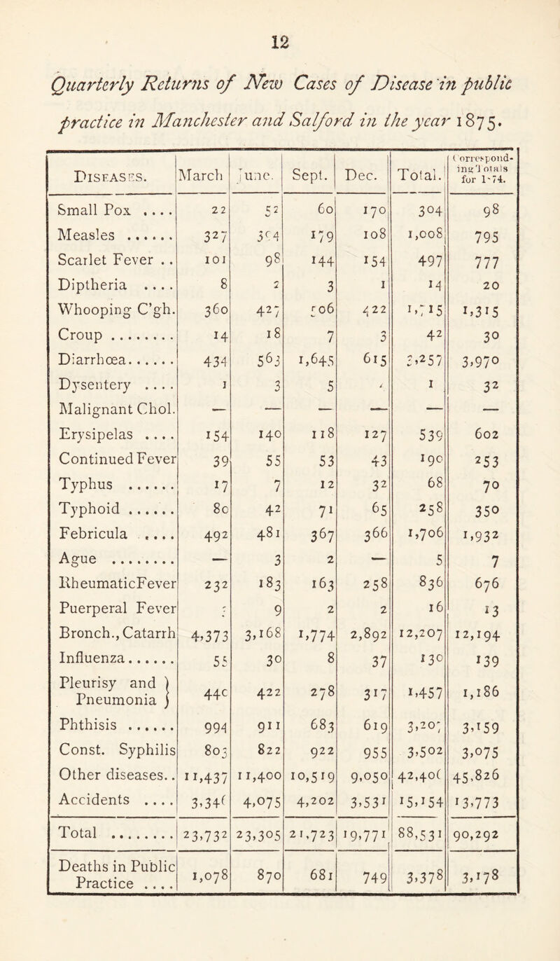 Quarterly Returns of JVew Cases of Disease in public practice in Manchester and Salford in the year 1875. Diseases. March June. Sept. Dec. Total. ( orropond- imc'i otals for 1-74. Small Pox .... 22 52 60 170 3°4 98 Measles . 327 5r 4 179 108 1,008 795 Scarlet Fever . . IOI 98 144 154 497 777 Diptheria .... 8 J. 3 1 M 20 Whooping C’gh. 360 427 306 <22 !,7 15 1,315 Croup . H 18 7 ** 42 30 Diarrhoea. 434 563 1.645 615 5,257 3,97° Dysentery .... 1 3 5 1 32 Malignant Choi. — — — . — — Erysipelas . ... 154 140 118 I27 539 602 Continued Fever 39 55 53 43 190 253 Typhus . *7 7 12 32 68 7° Typhoid ...... 8c 42 71 65 258 350 Febricula ,... 492 481 367 366 1,706 i,932 Ague . -— 3 2 — 5 7 HheumaticFever 232 >83 163 258 836 676 Puerperal Fever ' 9 2 2 16 13 Bronch., Catarrh 4,373 3,168 1,7 74 2,892 12,207 12,194 Influenza. 53 3° 8 37 130 139 Pleurisy and ) Pneumonia ) 44C 422 278 3T7 1.457 1,186 Phthisis . 994 911 Os CO 04 619 3,20' 3,i59 Const. Syphilis 803 822 922 955 3.502 3>°75 Other diseases.. 11 >43 7 11,400 10,519 9.050 42,40c 45,826 Accidents .... 3>3+f 4.075 4,202 3.531 15,154 '3.773 Total . 23>732 23.305 21,723 19.771 88,531 90,292 Deaths in Public Practice .... OO r- O *-0 870 681 749 3.378 00 «—> •s