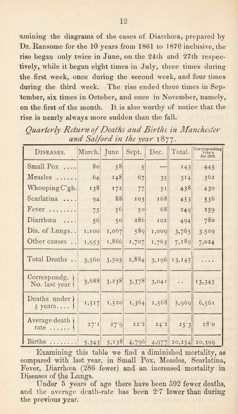 amining the diagrams of the cases of Diarrhoea, prepared by Dr. E-ansome for the 10 years from 1861 to 1870 inclusive, the rise began only twice in June, on the *24th and 27th respec¬ tively, while it began eight times in July, three times during the first week, once during the second w^eek, and four times during the third week. The rise ended three times in Sep¬ tember, six times in October, and once in November, namely, on the first of the month. It is also w^orthy of notice that the rise is nearly always more sudden than the fall. Quarterly Return of Deaths and Births in Manchester and Salford in the year 1877. Diseases. March. June Sept. Dec. Total. Corresponding 'lota's 1 for 1876. Small Pox .... Measles . WhoopingC’gh. Scarlatina .... Fever .. Diarrhoea .... Dis. of Lungs. . Other causes . . 80 64 138 94- 75 56 1,100 L953 58 148 172 88 56 50 1,067 1,866 5 67 77 103 50 286 589 1,707 35 SI 168 68 102 1,009 1.763 143 314 438 453 249 494 3.765 7.289 445 1 362 430 536 259 780 3*509 7,024 Total Deaths .. 3o6o 3.505 00 00 3.196 13.145 « • • • Correspondg. ) No. last year ) 3,688 3.238 3.378 3.041 • • 13.345 Deaths under | 5 years. .. . j LSU 1,520 1.364 1,568 5.969 i 6,561 Average death | rate.) 27'! 27-9 22’2 24‘2 25*3 28*0 Births.. 5.343 5.138 4.796 4.977 20,254 20,399 Examining this table we find a diminished mortality, as compared with last year, in Small Tox, Measles, Scarlatina, Fever, Diarrhoea (286 fewer) and an increased mortality in Diseases of the Lungs. Under 5 years of age there have been 592 fewer deaths, and the average death-rate has been 2*7 lower than during the previous year.