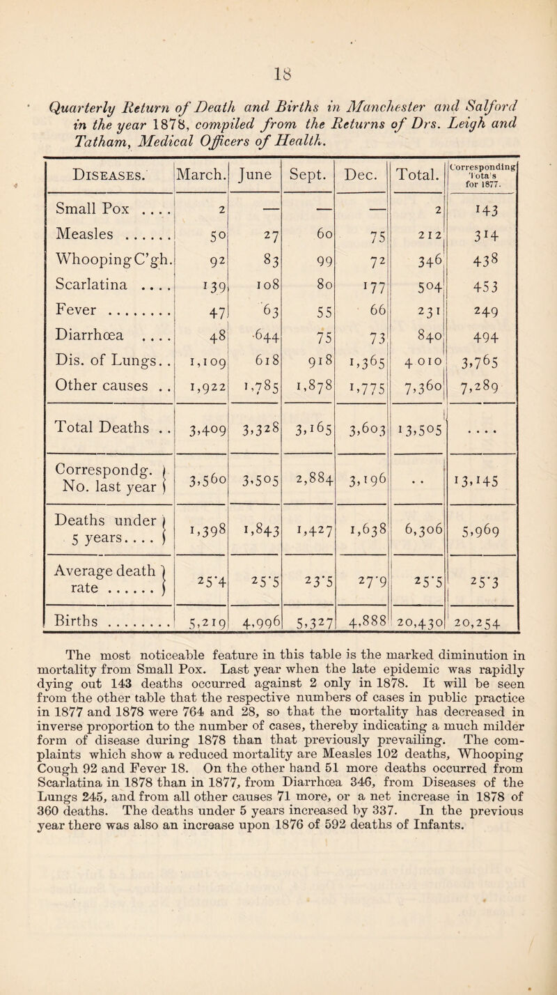 Quarterly Return of Death and Births in Manchester and Salford in the year 1878, compiled from the Returns of Drs. Leigh and Tatham, Medical Officers of Health. Diseases. March. June Sept. Dec. Total. Corresponding 'Iota's for 1877. Small Pox .... Measles . WhoopingC’gh. Scarlatina .... Fever . Diarrhoea .... Dis. of Lungs. . Other causes . . 2 50 92 139 47 48 1,109 1,922 27 83 108 63 .644 618 1.785 60 99 80 55 75 918 1,878 75 72 177 66 73 1.365 1.775 2 2 I 2j 346 504 231 840 4010 7.360 1 143 314 438 453 249 494 3.765 7.289 Total Deaths . . 3^409 3.328 3.165 3.603 13.505 j • ■ • • Correspondg. 1 No. last year ) 3.560 3.505 00 00 3.^96 • • 13.145 Deaths under ) 5 years. .. . ) 1.398 1,843 1.427 ►H 04 00 6,306 1 5.969 Average death | rate.) 25*4 25'5 23'5 27-9 25‘5 25'3 Births . 5,219 4,996 5.327 4,888 20,430 ' 20,254 The most noticeable feature in this table is the marked diminution in mortality from Small Pox. Last year when the late epidemic was rapidly dying out 143 deaths occurred against 2 only in 1878. It will be seen from the other table that the respective numbers of cases in public practice in 1877 and 1878 were 764 and 28, so that the mortality has decreased in inverse proportion to the number of cases, thereby indicating a much milder form of disease during 1878 than that previously prevailing. The com¬ plaints which show a reduced mortality are Measles 102 deaths. Whooping Cough 92 and Fever 18. On the other hand 51 more deaths occurred from Scarlatina in 1878 than in 1877, from Diarrhoea 346, from Diseases of the Lungs 245, and from all other causes 71 more, or a net increase in 1878 of 360 deaths. The deaths under 5 years increased by 337. In the previous year there was also an increase upon 1876 of 592 deaths of Infants.