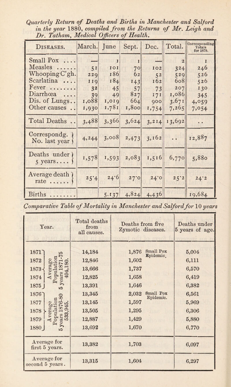 Quarterly Return of Deaths and Births in Manchester and Salford in the year 1880, compiled from the Returns of Mr. Leigh and Dr. Tatham, Medical Officers of Health. Diseases. March. June Sept. Dec. Total. Corresponding Totals for 1879. Small Pox .... Measles . Whooping C’gh. Scarlatina .... Fever . Diarrhoea .... Dis. of Lungs.. Other causes .. 5i 229 119 32 39 1,088 L93° j IOI 186 184 45 49 1,019 1,781 7 1 1 70 62 i43 57 827 664 1,800 102 52 162 73 iji 900 L754 2 324 529 608 207 1,086 3-671 7>265 I 246 526 526 I 30 345 4,059 7,°54 Total Deaths . . 3^88 3.366 3,624 3,214 13,692 • » Correspondg. ) No. last year ) 4,244 3,008 2,473 3,162 • • 12,887 Deaths under ) 5 years.... ) L578 1,5 93 2,083 1,5*6 6,770 5,880 Average death ] rate.J 25‘4 24*6 27*0 24*0 25*2 24*2 Births. 5-137 4,824 4.436 19,684 Comparative Table of Mortality in Manchester and Salfordfor 10 years Year. 1871 1872 1873-1 1874 ’ 1875 1876' 1877 1878 1879 1880 vo ® O H o 00 s 3 rH > O * £ w o fl °9 0) o CO vo ® S m M > Ph S « <3 O c3 ^ Qj CD ^ >» VO Average for first 5 years. Average for second 5 years Total deaths from all causes. 14,184 12,846 13,666 12,825 13,391 13,345 13,145 13,505 12,887 13,692 13,382 13,315 Deaths from five Zymotic diseases. 1,876 Small Pox Epidemic 1,602 1,737 1,658 1,646 2,032 Small Pox Epidemic. 1,597 1,295 1,429 1,670 1,703 1,604 Deaths under 5 years of age, 5,004 6,111 6,570 6,419 6,382 6,561 5,969 6,306 5,880 6,770 6,097 6,297