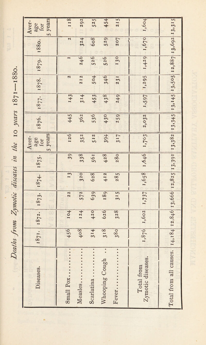 Deaths from Zymotic diseases in the io years 1871 —1880.