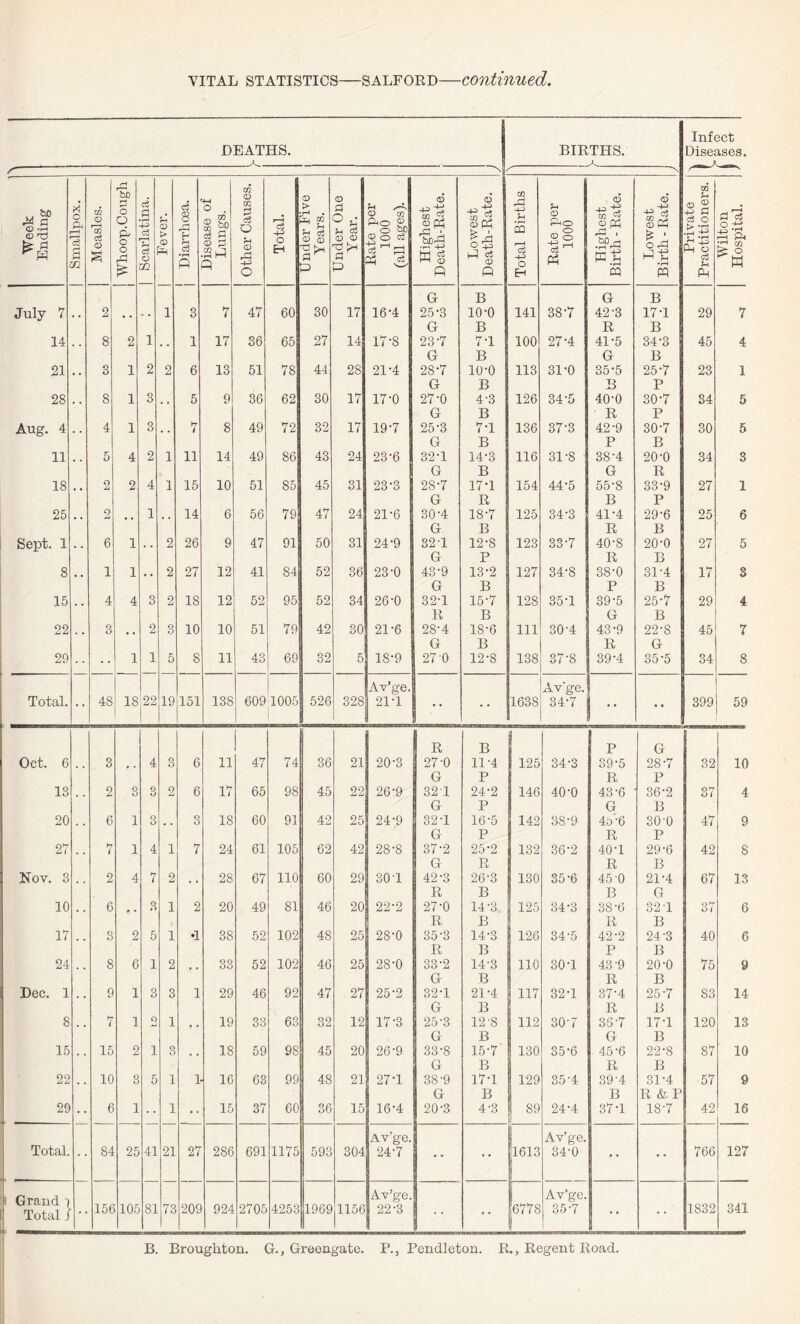 DEATHS. BIRTHS. _ Inf* Dise; 3Ct ises. Week Ending Smallpox. Measles. Whoop.Cough 1 Scarlatina. Fever. c3 8 & c3 • rH fi Disease ot Lungs. Other Causes. Total. Under Five Years. Under One Year. Rate per 1000 (all ages). Highest Death-Rate. Lowest Death-Rate. Total Births Rate per 1000 Highest Birth - Rate. Lowest Birth - Rate. Private Practitioners. Wilton Hospital. G B G B July 7 , , 2 * m „ . 1 3 7 47 60 30 17 16-4 25-3 10-0 141 38-7 42-3 17-1 29 7 G B R B 14 9 . 8 2 1 # . 1 17 36 65 27 14 17-8 23-7 7-1 100 27-4 41-5 34-3 45 4 Gr B G B 21 , . 3 1 2 2 6 13 51 78 44 28 21-4 28*7 10-0 113 31-0 35-5 25-7 23 1 G B B P 28 . . 8 1 3 m # 5 9 36 62 30 17 17-0 27-0 4-3 126 34-5 40-0 30-7 34 5 G B R P Aug. 4 # . 4 1 3 . . ►7 8 49 72 32 17 19-7 25-3 7-1 136 37-3 42-9 30-7 30 5 G B P B 11 . . 5 4 2 1 11 14 49 86 43 24 23'6 32-1 14-3 116 31-8 38-4 20-0 34 3 G B G R 18 , , 2 2 4 1 15 10 51 85 45 31 23-3 28-7 17-1 154 44-5 55-8 33-9 27 1 G R B P 25 , , 2 1 , , 14 6 56 79 47 24 21-6 30-4 18-7 125 34-3 41-4 29-6 25 6 G B R B Sept. 1 . . 6 1 . . 2 26 9 47 91 50 31 24-9 321 12-8 123 33-7 40-8 20-0 27 5 G P R B 8 . # 1 1 . . 2 27 12 41 84 52 36 23-0 43-9 13-2 127 34-8 38-0 31-4 17 3 G B P B 15 4 4 3 2 18 12 52 95 52 34 26-0 32-1 15-7 128 35-1 39-5 25-7 29 4 R B G B 22 . # 3 , , 2 3 10 10 51 79 42 30 21-6 28'4 18-6 111 30-4 43-9 22-8 45 7 G B R G 29 •• 1 1 5 8 11 43 69 32 5 18-9 27-0 12-8 138 37-8 39-4 35-5 34 8 Av’ge. Av’ge. Total. * * 4S 18 22 19 151 138 609 1005 1 526 328 21-1 1638 34-7  399 59 R B P G Oct. 6 3 # . 4 3 6 11 47 74 36 21 20'3 27-0 11-4 125 34-3 39-5 28-7 32 10 G P R P 13 , , 2 3 3 2 6 17 65 98 45 22 26-9 321 24-2 146 40-0 43-6 36-2 37 4 G P G B 20 , , 6 1 3 , . 3 18 60 91 42 25 24-9 32-1 16-5 142 38-9 4t> -6 30-0 47 9 G P R P 27 ►7 i 1 4 1 7 24 61 105 62 42 28-8 37-2 25-2 132 36-2 40-1 29-6 42 S G R R B Nov. 3 2 4 7 2 f , 28 67 110 60 29 301 42-3 26-3 130 35-6 45-0 2U4 67 13 R B B G 10 # . 6 3 1 2 20 49 81 46 20 22-2 27-0 14-3, 125 34'3 38-6 321 37 6 R B R B 17 3 2 5 1 •1 38 52 102 48 25 28-0 35'3 14-3 126 34-5 42-2 24-3 40 6 R B P B 24 8 6 1 2 m . 33 52 102 46 25 28-0 33-2 14-3 110 30-1 43'9 20-0 75 9 G B R B Dec. 1 , # 9 1 3 3 1 29 46 92 47 27 25-2 32-1 21-4 117 32-1 37-4 25-7 S3 14 G B R B 8 . # 7 1 0 1 19 33 63 32 12 17-3 25-3 12-8 112 30Y 36-7 17-1 120 13 G B G B 15 . . 15 2 1 3 18 59 98 45 20 26-9 33-8 15-7 130 35-6 45-6 22-8 87 10 G B R B 22 . , 10 3 5 1 1 16 63 99 48 21 27-1 38*9 17-1 129 35'4 39-4 31-4 57 9 G B 1 B R & P 29 •• 6 1 1 •• 15 37 60 36 15 16-4 20-3 4-3 89 24-4 37-1 18-7 42 16 Av’ge. j Av’ge. Total. * * 84 25 41 21 27 286 691 1175 593 304 24-7 * * • ' 1613 34-0 .. • * 766 127 Av’ge. I Av’ge. Total J 150 105 81 73 209 924 2705 4253 1969 1156 22-3 • * 6778 35-7 • * 1832 341