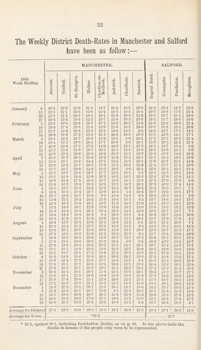 The Weekly District Death-Rates in Manchester and Salford have been as follow:— MANCHESTER. SALFORD. 1883. Week Ending m o3 r-H c3 U to ~(D to r-d 6 Q i d g 8 % •r—i a cS M o • r—i T3 c3 o 03 -4-> o5 bo S3 O +-> CD S3 o O o k -4-5 te -4-2 £ r—i bo o d d © o cD CD m d W ■g % o U CD (D r~{ o GQ CD PQ d © t>0 © Ph <D O o Tj a o Ph o Jh n January 6 30 S 29-9 21-0 21*5 18-7 21-6 161 32-6 24-2 32-1 13-2 12*8 13 33-5 21-1 26-3 95*8 22-4 18-3 161 19-6 29-7 38-9 17-6 21*4 20 AS-3 21-1 20-2 19-4 261 25-0 28-3 13-0 8V1 50-7 25-2 12-8 27 29-2 22-4 19-3 22-2 18-7 21-6 30-3 32-6 28-4 231 29'6 18-6 February 3 33-5 33-6 29-8 23-7 271 13-3 20-2 13-0 22-8 22-0 20-9 21-4 10 26-0 27-4 29-8 21-5 13-0 11*6 161 19-6 33-2 25-3 231 20-0 17 22-7 16-2 26-3 22-2 15-8 io-o 141 6-5 24-2 28-7 17-6 14-3 24 26-0 28-6 27-2 12-9 23 3 20 0 28-3 32-6 131 A3-9 14-3 17-1 March 3 28-1 16-2 16-7 26-6 15-8 12-6 8-0 261 17-3 23-7 25-2 21-4 10 31 -A 31-1 29-8 20-1 17'7 20-0 8-0 261 15-9 20-3 25-2 21-4 17 AO-O 28-6 27-2 27-3 14-0 40-0 181 32 '2 24-2 23-7 15-4 8-6 24 A3-3 12-4 24-6 28-7 20-5 23-3 121 32-6 23-5 22-0 24‘2 8-6 31 A3-2 32-A 29-0 30 -9 28-0 33-3 181 32-6 281 32-1 19-0 28-6 April 7 30-3 36-1 26-3 29'4 25-2 15-0 22-2 261 24-2 15-2 16-5 io-o 14 23-8 18'7 24-6 24-4 271 13-3 161 261 27-0 28-7 231 14-3 21 29-2 19-9 23-7 30-9 13-0 13-3 20-2 19-6 211 23-7 17-6 20-0 28 35-7 18-7 29-0 24-0 23-3 18-3 6-0 261 22-8 30-A 231 211 May 5 33-5 18-7 29-8 23-7 17-7 13-3 161 6-5 22*8 25-3 231 14-3 12 32-5 14-9 18-4 15-8 25-2 18-3 161 32-6 22-8 27-0 15-4 14-3 19 26-0 22-4 17-5 26-6 18-7 15 -0 141 32-6 27-0 27-0 17-6 8-6 26 21-6 16-2 18-4 28-0 24-3 23-3 24-2 261 27-0 AO-6 271 14-3 June 2 19-5 18'7 22'8 24-4 15-8 13-3 20-2 261 211 20'3 16-5 71 9 18-4 16-2 18-4 28'7 13'0 16-6 60 19-6 18-7 22-0 16-5 17-1 16 33-5 29-9 23-7 18-6 9-3 11-6 141 6-5 201 35-5 14-3 8-6 23 13-0 21-1 20-2 24-4 15-8 16-6 161 6'5 18-7 18-6 16-5 15-7 30 21-6 16*2 21-0 25 T 18-7 11-6 181 13-0 22-8 35-5 14-3 12-8 July 7 15-1 19-9 16-7 12-9 13-0 15-0 24-2 13-0 1S-0 25-3 13-2 io-o 14 21-6 22'4 15-8 201 22-4 23-3 141 19*6 201 23-7 18'7 7-1 21 18-4 24*9 22-8 25-8 8'4 20-0 101 6'5 28-4 28-7 14'3 io-o 28 26b 27-0 28-1 15-0 19-6 23-3 121 261 18-7 27-0 17-6 4-3 August 4 26-0 18-7 22-8 15-0 15-8 21-6 121 6-5 22-8 25-3 20-9 71 11 23-8 22-4 21-9 23-7 121 io-o 121 6-5 24-9 32-1 231 14-3 18 29-2 26-1 23-7 23-0 20-5 15-0 101 32-6 22-8 28-7 25-2 17-1 25 27-0 16-2 30-8 15-8 11-2 21-6 26-2 6-5 18-7 30-A 22-0 20-0 September 1 24-9 23-6 22-8 23-0 14-9 36-6 121 39-2 29-0 32-1 231 12-S 8 27-0 21-1 24-6 29-4 25-2 21-6 8-0 6-5 24-2 A3-9 13-2 15-7 15 27-0 19-9 18-4 28-0 23-3 23-3 141 261 291 32-1 24-2 15-7 22 19-5 21-1 14-9 18-6 14-9 23-3 161 19-6 24-2' 22-0 19-S 18-6 29 28-1 18-7 22-8 17-2 140 21-6 32-3 32-6 201 27-0 16-5 12-S October 6 26-0 24*9 24-6 18-6 20-5 20-0 20-2 32-6 27-0 25-3 13-2 11-4 13 30-3 22-4 27-2 25-8 17-7 15-0 161 6-5 25-6 32-1 24-2 2S-6 20 27-0 211 27-2 16-5 19-6 20-0 181 32-6 28-4 32-1 16-5 22-8 27 27-0 16-2 23-7 33-0 20*5 18-3 20-2 261 27b 37-2 25-2 30-2 November 3 21-6 22-4 28 T 201 15-8 23-3 161 261 26-3 A 2-3 30'7 271 10 23-8 26-1 21-9 28-0 14-9 11-6 161 13-0 27-0 22-0 20-9 14-3 17 37-9 27-4 29-0 251 22-4 20-0 22-2 32-6 35-3 28-7 26-3 14-3 24 31'A 21-9 30-8 21-5 25-1 23-3 141 130 33-2 30-A 28-5 14-3 December 1 24-9 27-4 33-A 201 23-3 28-3 141 19-6 24-9 32-1 24-2 21-4 8 26-0 23-6 28-1 28-7 15-8 8’3 22-2 261 18-7 25-3 13-2 12-S 15 32-5 28-6 29-0 10-7 20-5 15-0 22-2 13-0 29-0 33-8 27*4 15-7 22 20-5 29-9 24-6 17-9 21-5 20-0 181 32-6 33-2 38-9 17-6 17-1 29 26-0 26-1 14-9 251 23-3 16;6 161 00 18-7 20-3 19-S 4-1 Average for District 27-6 22-8 24-0 22-8 18-9 191 16*9 21-5 241 291 20-2 15-5 A-cftratro fnr Town .. . *21-5 . _ 9,9-3 . * 215, against 26'!, including Institution deaths, as on p. 30. In the above table the deaths in houses of the people only seem to be represented.