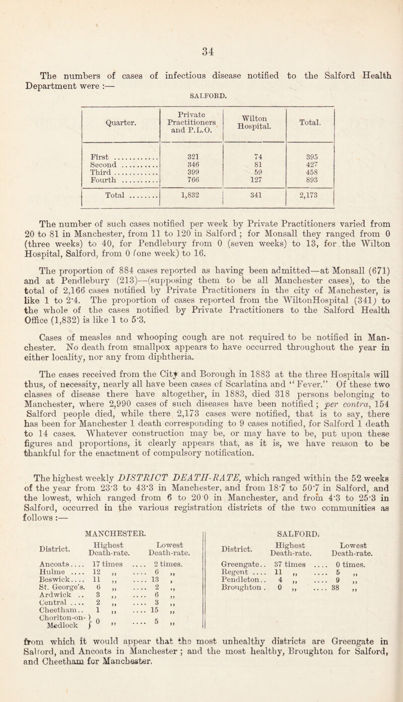 The numbers of cases of infectious disease notified to the Salford Health Department were :— SALFORD. Quarter. Private Practitioners and P.L.O. Wilton Hospital. Total. First . 321 74 39.5 Second . 346 81 427 Third. 399 59 458 Fourth . 166 127 893 Total . 1,832 341 2,173 The number of such cases notified per week by Private Practitioners varied from 20 to 81 in Manchester, from 11 to 120 in Salford ; for Monsall they ranged from 0 (three weeks) to 40, for Pendlebury from 0 (seven weeks) to 18, for the Wilton Hospital, Salford, from 0 ('one week) to 16. The proportion of 884 cases reported as having been admitted—at Monsall (671) and at Pendlebury (213)—(supposing them to be all Manchester cases), to the total of 2,166 cases notified by Private Practitioners in the city of Manchester, is like 1 to 2’4. The proportion of cases reported from the WiltonHospital (341) to the whole of the cases notified by Private Practitioners to the Salford Health Office (1,832) is like 1 to 5*3. Cases of measles and whooping cough are not required to be notified in Man¬ chester. No death from smallpox appears to have occurred throughout the year in either locality, nor any from diphtheria. The cases received from the City and Borough in 1883 at the three Hospitals will thus, of necessity, nearly all have been cases of Scarlatina and “ Fever.” Of these two classes of disease there have altogether, in 1883, died 318 persons belonging to Manchester, where 2,990 cases of such diseases have been notified ; per contra, 154 Salford people died, while there 2,173 cases were notified, that is to say, there has been for Manchester 1 death corresponding to 9 cases notified, for Salford 1 death to 14 cases. Whatever construction may be, or may have to be, put upon these figures and proportions, it clearly appears that, as it is, we have reason to be thankful for the enactment of compulsory notification. The highest weekly DISTRICT DEATII-RATE, which ranged within the 52 weeks of the year from 23‘3 to 43’3 in Manchester, and from 18*7 to 50'7 in Salford, and the lowest, which ranged from 6 to 20 0 in Manchester, and from 4'3 to 25‘3 in Salford, occurred in the various registration districts of the two communities as follows :— MANCHESTER. SALFORD. District. Highest Lowest District. Highest Lowest Death-rate. Death-rate. Death-rate. Death-rate. Ancoats.... 17 times .... 2 times. Greengate.. 37 times .... 0 times. Hulme .... 12 5 > . . . . 6 >> Regent .... 11 .. 5 „ Beswick.... 11 y f . . . . 13 > Pendleton.. 4 „ 9 ,, St. George’s. 6 yy . . .. 2 »> Broughton . o „ 38 ,, Ardwick .. 3 y) .... 6 )> Central .... 2 n .... 3 y y Cheetham.. 1 n .... 15 y y Chorlton-on- }° Medlock ,. .... D f > from which it would appear that the most unhealthy districts are Greengate in Sal lord, and Ancoats in Manchester ; and the most healthy, Broughton for Salford, and Cheetham for Manchester.