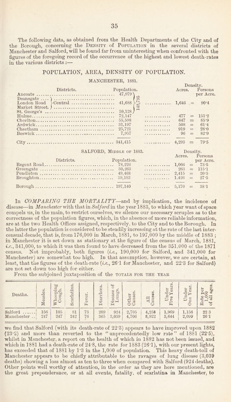 The followiug data, as obtained from the Health Departments of the City and of the Borough, concerning the Density of Population in the several districts of Manchester and Salford, will be found far from uninteresting when confronted with the figures of the foregoing record of the occurrence of the highest and lowest death-rates in the various districts :— POPULATION, AREA, DENSITY OF POPULATION. Districts. Ancoats . Deansgate .... I. London Road - Central ... Market Street. J. St. George’s . Hulme. Cborlton. Ardwick. Cheetham. Beswick. MANCHESTER, 1881. Population. .. 47,979 \ :: 41,488 ig. I ^ 59,128 72,147 55,598 31,197 25,721 7,957 Density. Acres. Persons per Acre, 1,646 = 90-4 477 = 151-2 647 = 85-9 508 = 61-4 919 = 28-0 96 = 82-9 City 341,415 4,293 = 79-5 Districts. Regent Road. Greengate . Pendleton. Broughton. Borough. SALFORD, Middle of 1883. Density. Acres. Persons Population. per Acre. . 78,226 1,066 = 73'5 . 30,263 263 = 115-1 . 49,468 2,415 = 20'5 . 39,1S3 1.426 = 27-5 197,140 . 5,170 = 38-1 In COMPARING THE MORTALITY—and by implication, the incidence of disease—in Manchester with that in Salford in the year 1883, to which year want of space compels us, in the main, to restrict ourselves, we silence our necessary scruples as to the correctness of the population figures, which, in the absence of more reliable information, are at the two Health Offices assigned, respectively, to the City and to the Borough. In the latter the population is considered to be steadily increasing at the rate of the last inter- censual decade, that is, from 176,000 in March, 1881, to 197,000 by the middle of 1883 ; in Manchester it is set down as stationary at the figure of the census of March, 1881, i.e., 341,000, to which it was then found to have decreased from the 351,000 of the 1871 census. Not improbably, both figures (i.e., 190,000 for Salford, and 341,000 for Manchester) are somewhat too high. In that assumption, however, we are certain, at least, that the figures of the death-rate (i.e., 26T for Manchester, and 22'3 for Salford) are not set down too high for either. From the subjoined juxtaposition of the totals for the year Deaths. Measles. Whooping- Cough. Scarlatina. Fever. Diarrhoea. Disease of Lungs. Other Causes. All Causes. Under Five Years. Under One Year. Rate per 1,000 1 of all ages. Salford . 156 247 105 247 SI 242 73 76 209 | 924 365 3,039 2.705 4.706 4,258 8,922 1,969 3,644 1,156 2,099 22.3 26-1 Manchester .. we find that Salford (with its death-rate of 22'3) appears to have improved upon 1882 (23’2) and more than reverted to the “ unprecedentedly low rate” of 1881 (22-5), whilst in Manchester, a report on the health of which in 1882 has not been issued, and which in 1881 had a death-rate of 24'8, the rate for 1883 (26T), with our present lights, has exceeded that of 1881 by 1'3 in the 1,000 of population. This heavy death-toll of Manchester appears to be chiefly attributable to the ravages of lung disease (3,039 deaths) showing a loss almost as ten to three when compared with Salford (924 deaths). Other points well worthy of attention, in the order as they are here mentioned, are the great preponderance, or at all events, fatality, of scarlatina in Manchester, to