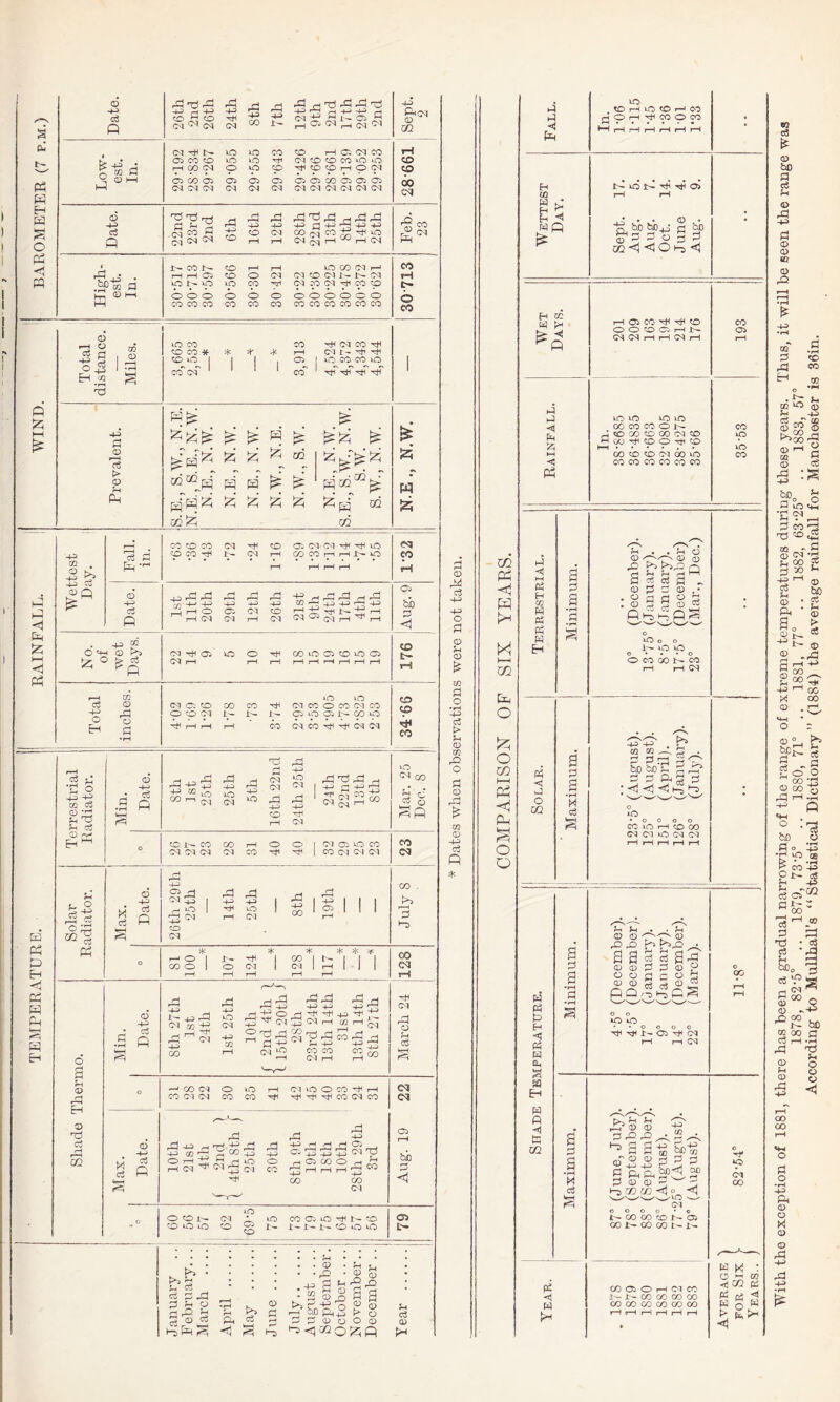 P3 H H S C Pi <j « Date. 26th 2nd 26th 24th 8 th ft H-> 1- 12 th 9th 2nd 17 th 29th 2nd m Cd H N lO UO CO CO pH 05 CM CO 05 CO CO 40 40 Tti CM CO O CO 40 4Q O t£ d rH co oq O 40 O CO CO H O CM co ^ CD H 05 CO 05 05 05 05 05 05 CO 05 05 05 00 hH CM CM CM CM CM CM CM (M CM CM <M CM CM <D B Hd -74 B ^ (H ft -4B d ?B Ph BH HB BB ri P G P P •ft co ci CO K H—J O CM co ch co H 41 m r- PH p C4 04 pH pH CH C4 P M 1-H 04 pH 1 Jt>- CO N CO pH pH 40 CO CM P-1 CO pH pH 05 co O CM CM O CU- N CM tH bp-g d IONIC 40 CO Cd 50 CM H DO CO c- B 03H4 000 0 0 0 OOOOOO 0 HH CO CO CO CO CO co co co co co co co eo Q £ o i-H O =? P if a r EH to 03 03 CS t> 03 *4 B 40 CO 0 CO * * * CO pH H Cd CO CM Hb p)H CO 40 | co~oT 1 l 1 05 co 40 CO CO to ft' ft' ft ft' B> £ B & £ £ m a B B & H S.E., N.E* N, & 'A £ ^ pa od m J25 B B H B £ HH <1 Ph +2 TO . 03 t>- 4-2 4-2 « {ft ■ o c3 p co co co CM pH CO 05 CM CM pH ^ 40 CM CO CO D— CM pH co CO pH pH i>- 40 CO pH pH pH pH rH B B ^ H pH B BB B B -7 B 05 V) B^ B-H BB BB BB P P P-H P bb , 1—H C“5 05 CM CO pH 4 1'Hh HOI CM 1—1 CM CM <M 1-4 P1 1-4 < O BH BB <D CQ £>5 CM pH 05 40 O pH CO 40 05 co 40 05 ^ 0 c3 ft CM PH pH 1—1 pH pH pH pH pH pH co t- Total inches. 40 40 CM 05 CO CO CO pH (M CO O CO CM CO O COM 1- I- 05 4p 05 Jt- GO 40 ft H H rH ‘ CO CM CO pH pH CM <M GO CO r*-( a ph 2 0 co ci CD ph c3 Min. Date. 8th 1st 25th 25th 5th 16th 22nd 24th 25th 24th 22nd 13th 8th ]\Iar. 25 Deo. 8 CD fv- E4ft CO 1— CO CO pH 0 0 I CM 05 40 CO CO CM CM CM CM CO pH ^H | CO (M CM (M CJ H « P Eh <3 B B 1-4 B Eh o 4-2 GQ Ph M c3 <D BB 05 pj ft ft 1 £ ^ r~j BB CM ^ | BB BB BB ci rH 40 1 pH 40 00 05 ft rH rvj BB ^ pH Cl pH C4 go , r—H 3 * * * * jfc yp. H <0 I -n | co I E- | | | co 0 1 O Cl 1 Cl 1 pH 1 1 J pH pH pH pH pH O ?H <D CD 'Tp o5 r~< m o BB .S ft § cd K B 1—1 BB OD ft »o CM -+B M £ ft <-i ri ri rH r*B ph r-H ft 4B +5-P o ft ° rd 33 ^ - ^_3 ^ Cl Cl rH c/} r—I ^ ^ C 44 ^ Sh 4-2 42 cq *° co co co ix t4 C^H 1-4 aj CO Cl B o 3 3 M 4»N O CO 03 04 CO lO i-4 Cl LO O CO -# H CO TH 4f(4tl4t<C004C0 -4-B S o>. CM Tp H CP CO O h , 00 CM C3 c\l bO £ co a ic ^ t'- co 1- i- co O 40 C5 fc- K ^ * £? Ss cS d ft §ft £ h <D c3 4bs , 4-2 . 03 B <1 ^2 B ci P 3 P • <x> • £4 i_i •B • ® 03 t4 B a 03,8 3 g t*J P'S o SP 03 1-4 bx) B 4^ t> o H H H O o 0 Ph ci CD CD rid c3 BB BB o £ CD £ BB cS > Ph CD m ft O m CD BB c3 ft CO P5 <4 f* M h-4 xn &4 o o w t—i PS P t—1 f==i o o H H Hj B Eh to W K* e« HP £ 40 . to pH 40 CO H CO pH O rH pH CO 0 CO HH pH pH pH pH pH pH • ift ft ift ft ft 05 pH pH Sept. Aug. Aug. Oct. June Aug. (4 tc H H pH pH H ftp !2p »-H <5 ft H 05 CO rH 0 O O CO G H N (M CM rH pH CM pH CO 05 40 40 40 40 CO CO CO 0 CO CO CO co CO Cl CO 40 00 pH co 0 pH co 40 GO CO CO Cl 00 ft CO CO CO CO 00 CO CO I—} <1 KH Ph H m H MP P3 H Eh P a § ?H • . . . 03 'T' -T^ 03 CD B >2 h>B Q SBh H H HH s s a „ Q3fJc:a3,i .OnriOS •03 g ^ 03 ^ PhpflfO 03 o o 1- iO O o • • • o O CO 00 N CO rH pH CM Hj H O OQ B a r c3 ■P-P . L? Sb SdtJ B p? S p B s P • -5 <\ <1 ^ t-5 CO id H CO 00 C3 (M M3 <M <M W t> Eh <! P5 W Oh •4 s ffl Eh ft H Hp OQ Jh }h . • ?H CD CD ^ Pi^ h s-i, a a a § s b CD CD O O 2 <v o c o H 3 03Q?p5 Gi ft ^ OQ' ^ i:- OO tH (M pH pB CM M o3 ◄ W 1 CO CO 05 • 00 00 t- js 1 — -t— CO CO CO 00 CO CO CO CO CO CO CO With, the exception of 1881, there has been a gradual narrowing of the range of extreme temperatures during these years. Thus, it will be seen the range was 1878, 82-5° .. 1879, 73;5°_ .. 1880, 71° .. 1881, 77° .. 1882, 63-25° .. 1883, 57° According to Mullhall’s “Statistical Dictionary” (1884) the average rainfall for Manchester is 36in.