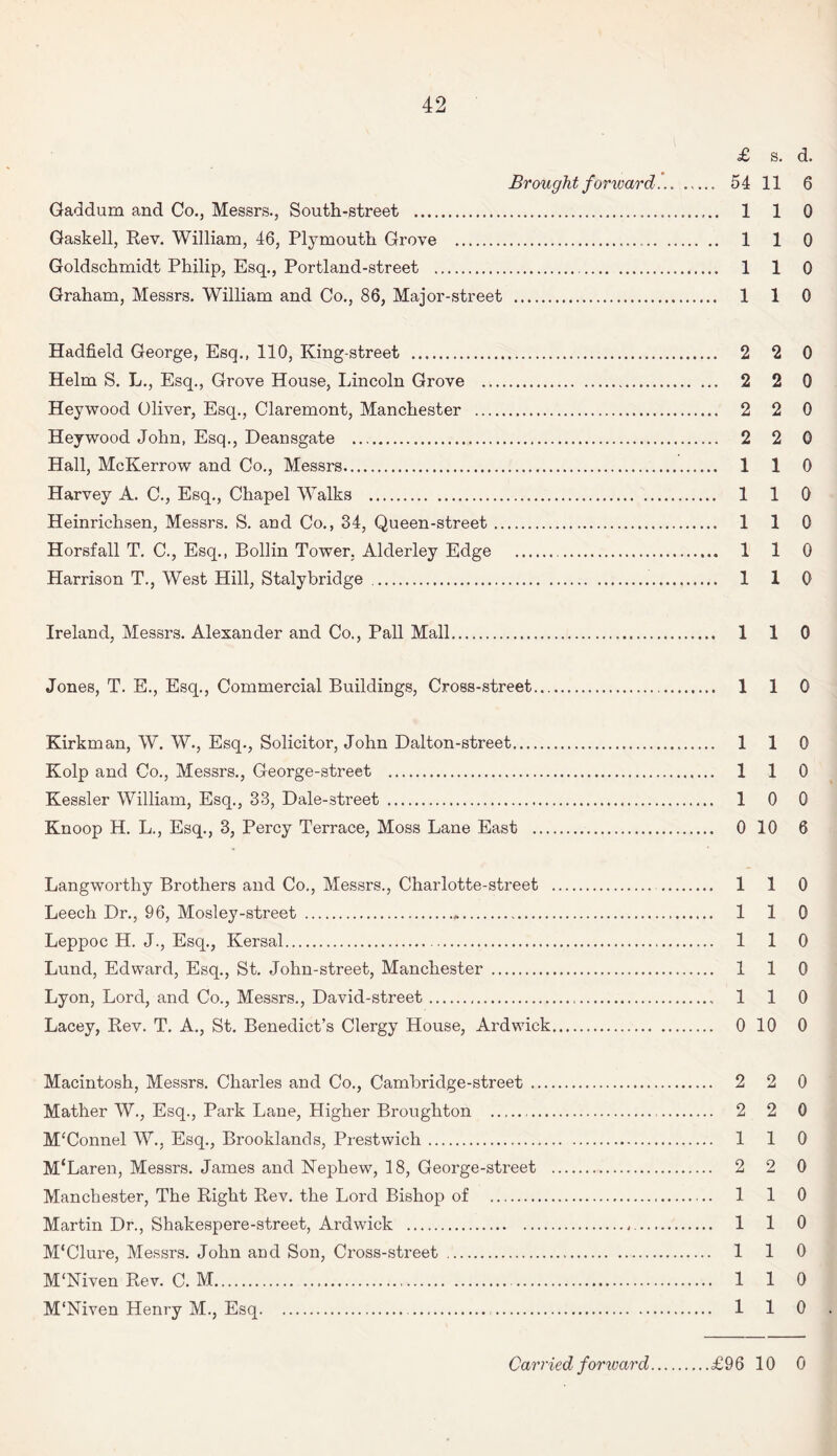 £ s. d. Brought forward... .— 54 11 6 Gaddum and Co., Messrs., South-street . 1 1 0 Gaskell, Rev. William, 46, Plymouth Grove ... 1 1 0 Goldschmidt Philip, Esq., Portland-street . 1 1 0 Graham, Messrs. William and Co., 86, Major-street . 110 Hadfield George, Esq., 110, King-street . 2 2 0 Helm S. L., Esq., Grove House, Lincoln Grove . 2 2 0 Heywood Oliver, Esq., Claremont, Manchester . 2 2 0 Heywood John, Esq., Deansgate . 2 2 0 Hall, McKerrow and Co., Messrs. 110 Harvey A. C., Esq., Chapel Walks . 1 1 0 Heinrichsen, Messrs. S. and Co., 34, Queen-street. 1 1 0 Horsfall T. C., Esq., Bollin Tower, Alclerley Edge . 1 1 0 Harrison T., West Hill, Stalybridge .. 1 1 0 Ireland, Messrs. Alexander and Co., Pall Mall. 1 1 0 Jones, T. E., Esq., Commercial Buildings, Cross-street. 110 Kirkman, W. W., Esq., Solicitor, John Dalton-street. 110 Kolp and Co., Messrs., George-street . 1 1 0 Kessler William, Esq., 33, Dale-street . 1 0 0 Knoop H. L., Esq., 3, Percy Terrace, Moss Lane East . 0 10 6 Langworthy Brothers and Co., Messrs., Charlotte-street . 1 1 0 Leech Dr., 96, Mosley-street . 1 1 0 Leppoc H. J., Esq., Kersal. 1 1 0 Lund, Edward, Esq., St. John-street, Manchester . 1 1 0 Lyon, Lord, and Co., Messrs., David-street. 1 1 0 Lacey, Rev. T. A., St. Benedict’s Clergy House, Ardwick. 0 10 0 Macintosh, Messrs. Charles and Co., Cambriclge-street . 2 2 0 Mather W., Esq., Park Lane, Higher Broughton . 2 2 0 M'Connel W., Esq., Brooklands, Prestwich. 1 1 0 M‘Laren, Messrs. James and Nephew, 18, George-street . 2 2 0 Manchester, The Right Rev. the Lord Bishop of . 1 1 0 Martin Dr., Shakespere-street, Ardwick . 1 1 0 M'Clure, Messrs. John and Son, Cross-street . 110 M'Niven Rev. C. M. 1 1 0 M'Niven Henry M., Esq. 1 1 0