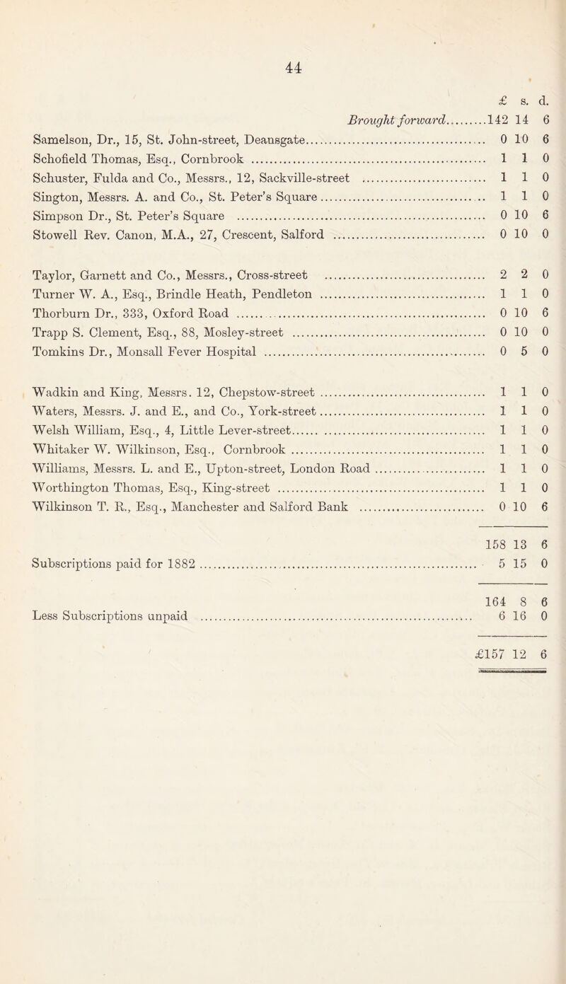 £ s. d. Brought forward.142 14 6 Samelson, Dr., 15, St. John-street, Deansgate. 0 10 6 Schofield Thomas, Esq., Cornbrook . 1 1 0 Schuster, Fulda and Co., Messrs., 12, Sackville-street . 1 1 0 Sington, Messrs. A. and Co., St. Peter’s Square... 110 Simpson Dr., St. Peter’s Square . 0 10 6 Stowell Rev. Canon, M.A., 27, Crescent, Salford . 0 10 0 Taylor, Garnett and Co., Messrs., Cross-street . 2 2 0 Turner W. A., Esq., Brindle Heath, Pendleton . 1 1 0 Thorburn Dr., 333, Oxford Road .. 0 10 6 Trapp S. Clement, Esq., 88, Mosley-street . 0 10 0 Tomkins Dr., Monsall Fever Hospital . 0 5 0 Wadkin and King, Messrs. 12, Chepstow-street . 1 1 0 Waters, Messrs. J. and E., and Co., York-street. 1 1 0 Welsh William, Esq., 4, Little Lever-street. 1 1 0 Whitaker W. Wilkinson, Esq., Cornbrook ... 110 Williams, Messrs. L. and E., Upton-street, London Road. 1 1 0 Worthington Thomas, Esq., King-street . 1 1 0 Wilkinson T. R., Esq., Manchester and Salford Bank . 0 10 6 158 13 6 Subscriptions paid for 1882 . 5 15 0 164 8 6 Less Subscriptions unpaid .. 6 16 0 £157 12 6 niTTan rrmuhni mi»mi