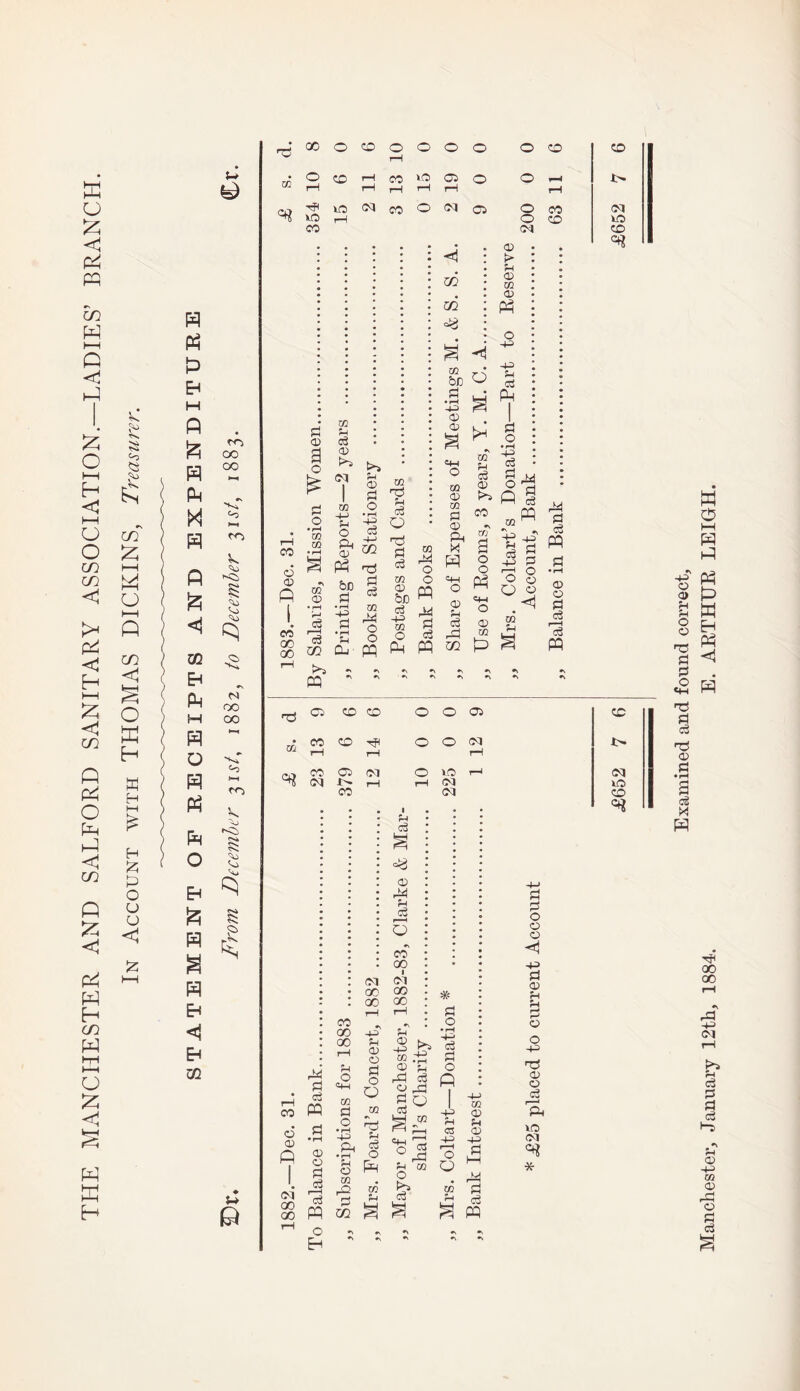 THE MANCHESTER AND SALFORD SANITARY ASSOCIATION.—LADIES’ BRANCH. k a to £ m £ t—i CJ M P cn C O ffi H X H H X pi O u u < u ft ft ft H ft ft ft PH M ft ft <1 02 Eh ft ft O ft ft P o Eh ft P a p Eh <1 Eh CZ2 MO oo oo -I'* °o J-N mo k <Vi O) '*'4 M OO M CO •v. mo k Aj rvi £ s; u 9 ft! 00 o ft 10 o o o o ft ft • o ft rH CO VO 05 o o CO i—i rH rH rH 1—1 rH Tp VO (M CO o CM a o CO <M VO rH o ft VO CO CM ft • <D • CO 6 CD p CO oo oo p o> g o p o • r—* W m • r-H •* co a> • r—I d Id co CO Pi d CD ^5 M CO cD Pi O Id p o ££ ft tS bo ^ Pi co o Pi o ^ w m m ^ H be d P (.• *J3 ^ CD >1> d -1-2 p co T3 Pi d O Hp P d xn CD be d m 43 h CO 5 O d p m co P4 O o ft !>h «H g © d CO f CD xn P CD ft P <x> CO <D ft o +3 43 p d ft P o 43 d CO o o p p ft © ft P d M m ■§ ft p <D Pi d CD 4-i O ft m XIX ft m ■fe § 2 43 P ft o O o O o H w u a> o P d r-H c3 ft rH *\ ^ ft •N »\ +\ tS 05 ft ft o o 05 • CO ft o o (M rH rH rH CO 05 (M o VO rH CM rH rH OJ co Oi ft p CO oo 00 o 4H CM oo 00 43 p (D O P o O ■ p d =<3 CD ft r-H 5 CO oo I M GO 00 rH CO VO ft CQ P CO 5H Oj <D <D Q p •rH CD o • rH Ph • rH Ej Pi d O 4h O rH 1 O P Pi O ft rH o 1 oi rd CO rH xn Pi i>s d 00 oo ft H CC •\ Pi S ^ ® ft 5 P ft d o ft ^o r-H r-H as ft co * P o • rH 4-^ c3 rt o ft rH CC 4^> r-H o O CO CD Pi <D 43 P P P o o o H| 43 p <D O o 43 Hp a> o ft ft vo CM <=•* * CO £ ft d r3 ft ft (M vO ft <=* O Eh Examined and found correct, Manchester, January 12th, 1884. E. ARTHUR LEIGH.