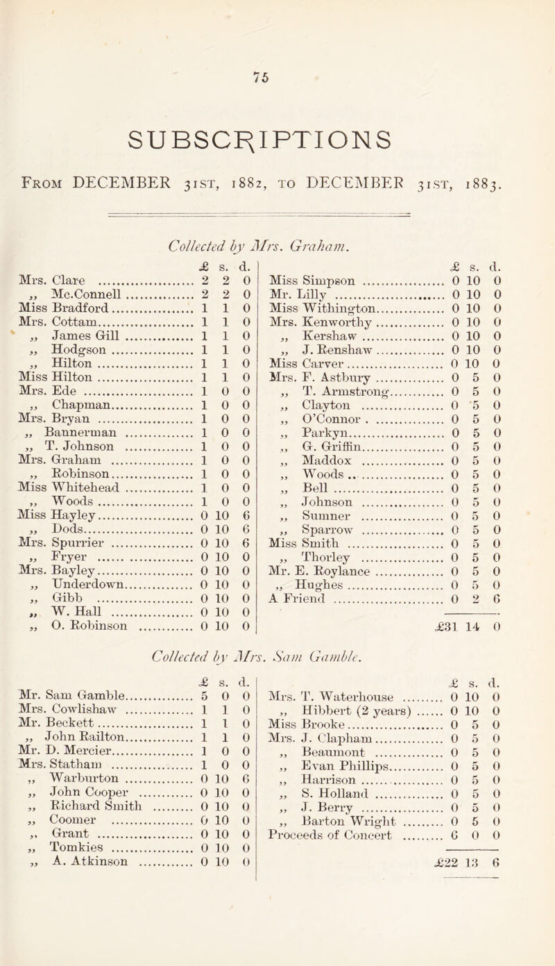 SUBSCRIPTIONS From DECEMBER 31ST, 1882, to DECEMBER 3ist, 1883. Collected by Mrs. Graham. £ s. d. £ s. d. Mrs. Clare . . 2 2 0 Miss Simpson .. . 0 10 0 ,, Mc.Connell. . 2 2 0 Mr. Lilly . . 0 10 0 Miss Bradford. . 1 1 0 Miss Withington. . 0 10 0 Mrs. Cottam. .. 1 1 0 Mrs. Ken worthy. . 0 10 0 „ James Gill . . 1 1 0 „ Kershaw . . 0 10 0 „ Hodgson . . 1 1 0 „ J. Benshaw. . 0 10 0 ,, Hilton . . 1 1 0 Miss Carver. . 0 10 0 Miss Hilton. . 1 1 0 Mrs. F. Astbury . . 0 5 0 Mrs. Ede . . 1 0 0 ,, T. Armstrong. . 0 5 0 „ Chapman. . 1 0 0 Clayton . . 0 5 0 Mrs. Bryan . . 1 0 0 ,, O’Connor. . 0 5 0 „ Bannerman . . 1 0 0 Parky n. . 0 5 0 „ T. Johnson . . 1 0 0 ,, G. Griffin. . 0 5 0 Mrs. Graham . .......... 1 0 0 „ Maddox . . 0 5 0 „ Bobinson. . 1 0 0 „ Woods ... . ...... 0 5 0 Miss Whitehead . .. 1 0 0 „ Bell . . 0 5 0 ,, Woods. . 1 0 0 ,, Johnson . . 0 5 0 Miss Hayley. . 0 10 6 ,, Sumner . . 0 5 0 „ Dods. . 0 10 6 ,, Sparrow . . 0 5 0 Mrs. Spurrier . . 0 10 6 Miss Smith ... . 0 5 0 „ Fryer . . 0 10 0 „ Thorley . . 0 5 0 Mrs. Bayley. . 0 10 0 Mr. E. Boy lance . . 0 5 0 „ Under down. . 0 10 0 „ Hughes. . 0 5 0 ,, Gibb . . 0 10 0 A Friend . . 0 2 6 „ W. Hall . 0 10 0 „ 0. Bobinson .. . 0 10 0 <£31 14 0 Collected by Mrs. Sam Gamble. £ s. d. £ s. d. Mr. Sam Gamble. . 5 0 0 Mrs. T. Waterhouse ... . 0 10 0 Mrs. Cowlishaw . . 1 1 0 ,, Hibbert (2 years) . 0 10 0 Mr. Beckett. . 1 1 0 Miss Brooke. . 0 5 0 ,, John Bailton. . 1 1 0 Mrs. J. Clapham. . 0 r' 0 0 Mr. D. Mercier. . 1 0 0 ,, Beaumont . . 0 5 0 Mrs. Statham . . 1 0 0 ,, Evan Phillips. . 0 5 0 ,, Warburton . . 0 10 6 ,, Harrison. . 0 5 0 ,, John Cooper .. . 0 10 0 „ S. Holland . . 0 5 0 „ Bichard Smith . 0 10 0 ,, J. Berry . . 0 5 0 ,, Coomer . . 0 10 0 ,, Barton Wright ... . 0 5 0 ,, Grant . . 0 10 0 Proceeds of Concert ... . c 0 0 Tomkies _ 0 10 0 A. Atkinson . 0 10 0 £22 13 6