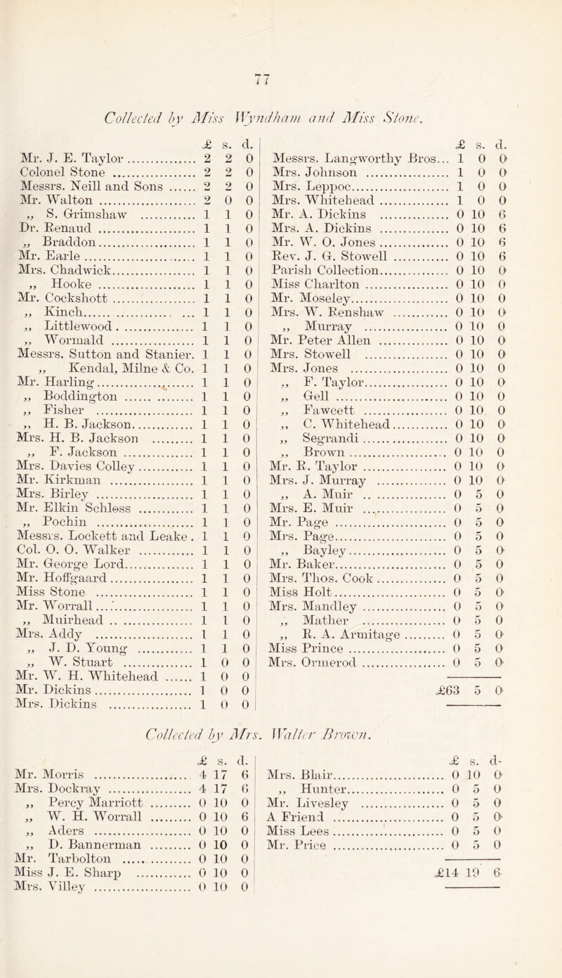 h* ^ i l Collected by Miss Wyndham and Miss Slone. £ s. d. £ s. d. Mr. J. E. Taylor. 2 2 0 Alessrs. Langworthy Bros... 1 0 0 Colonel Stone . 2 2 0 Airs. Johnson . .... 1 0 O Messrs. Neill and Sons . 2 o Ld 0 Airs. Leppoc. .... 1 0 0 Mr. Walton . 2 0 0 Airs. Whitehead . .... 1 0 0 „ S. Grimshaw . 1 1 0 I All*. A. Dickins . .... 0 10 6 Dr. Renaud . 1 1 0 Mrs. A. Dickins . .... 0 10 6 „ Braddon. 1 1 0 Air. W. 0. Jones. .... 0 10 6 Mr. Earle. 1 1 0 Kev. J. G. Stowell . .... 0 10 6 Mrs. Chadwick. 1 1 0 Parish Collection. .... 0 10 0 „ Hooke . 1 1 0 Aliss Charlton . .... 0 10 0 Mr. Cockshott . 1 1 0 Mr. Aloseley. .... 0 10 0 ,, Kinch. 1 1 0 Airs. W. Renshaw . .... 0 10 0 ,, Little wood. 1 1 0 ,, Murray . .... 0 10 0 „ Wormald . 1 1 0 Mr. Peter Allen . .... 0 10 0 Messrs. Sutton and Stanier. 1 1 0 Mrs. Stowell . .... 0 10 0 „ Kendal, Milne & Co. 1 1 0 Airs. Jones . .... 0 10 0 Mr. Harling. 1 1 0 ., F. Taylor. .... 0 10 0 ,, Boddington . 1 1 0 ,, Gell . .... 0 10 0 ,, Fisher . 1 1 0 .. Fawcett . .... 0 10. 0 ,, H. B. Jackson. 1 1 0 ,, C. Whitehead. .... 0 10 0 Mrs. H. B. Jackson . 1 1 0 ,, Segrandi. .... 0 10 0 ,, F. Jackson . 1 1 0 ,, Brown. ..... 0 10 0 Mrs. Davies Colley. 1 1 0 Mr. R, Taylor . .... 0 10 0 Mr. Kirkman . 1 1 0 Mrs. J. Murray . .... 0 10 0 Mrs. Birley . 1 1 0 ,, A. Aluir . .... 0 5 0 Mr. Elkin Schloss . 1 1 0 Mrs. E. Aluir . .... 0 5 0 „ Pochin .... 1 1 0 Mr. Page . .... 0 5 0 Messrs. Lockett and Leake . 1 1 0 Mrs. Page. .... 0 5 0 Col. 0. 0. Walker . 1 1 0 ,, Bay ley. .... 0 5 0 Mr. George Lord. 1 1 0 Mr. Baker. .... 0 5 0 Mr. Hoffgaard. 1 1 0 Mrs. Thos. Cook. .... 0 5 0 Miss Stone . 1 1 0 Miss Holt. .... 0 5 o Mr. Worrall_'. 1 1 0 Mrs. Mandley . .... 0 5 0 ,, Muirhead . 1 1 0 „ Mather . .... 0 5 0 Mrs. Addy . 1 1 0 ,, R. A. Armitage. .... 0 5 O' ,, J. D. Young* . 1 1 0 Aliss Prince . .... 0 5 0 „ W. Stuart . 1 0 0 Mrs. Ormerod . .... 0 r o O' Mr. W. H. Whitehead . 1 0 0 Mr. Dick ins. 1 0 0 <£63 5 0 Mrs. Dickins . 1 0 o 1 Collected by Mrs. Waller Crown. £ s. d. 1 £ s. d- Air. Morris . 4 17 6 Airs. Blair. ... 0 10 O' Airs. Dockray . 4 17 G ,, Hunter. ... 0 5 0 ,, Percy Marriott . 0 10 o Mr. Livesley . ... 0 5 0 „ W. H. Worrall . 0 10 6 A Friend . ... 0 5 O' „ Aders . 0 10 0 Aliss Lees. ... 0 5 0 ,, D. Bannerman . 0 10 0 Mr. Price . ... 0 5 0 Mr. Tarbolton . 0 10 0 Miss J. E. Sharp . 0 10 0 £14 19 6