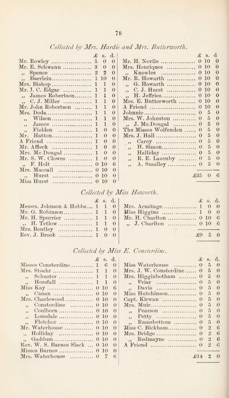Collected bv Mrs. Hardie and Airs. Butterworth. £ s. d. Mr. Rowley . 5 0 0 Mr. E. Schwann . 3 0 0 „ Spence .. 2 2 0 „ Baerlein. 1 10 0 Mrs. Bishop. 1 1 0 Mr. J. C. Edgar . 1 1 0 „ James Robertson. 110 ,, C. J. Miller . 1 1 0 Mr. John Robertson . 1 1 0 Mrs. Rods. 110 ,, Wilson. 1 1 0 3, James . 110 Fielden . 10 0 Mr. Hatton. 10 0 A Friend . 1 0 0 Mr. Affleck . 1 0 0 Mrs. Mc.Dougal . 10 0 Mr. S. W. Clowes . 1 0 0 „ F. Holt . 0 10 6 Mrs. Maccall . 0 10 0 ,, Hurst . 0 10 0 Miss Hurst . 0 10 0 £ s. d Mr. H. Nevile . 0 10 0 Mrs. Henriques . 0 10 0 „ Knowles . 0 10 0 Mr. R. Howarth . 0 10 0 ,, G. Howarth . 0 10 0 ,, C. J. Hurst . 0 10 0 ,, H. Jeffries. 0 10 0 Mrs. E. Butterworth . 0 10 0 A Friend . 0 10 0 Johnnie. 0 5 0 Mrs. W. Johnston . 0 5 0 „ J. Mc.Doug'al . 0 5 0 The Misses Wolfenden . 0 5 0 Mrs. J. Hall. 0 5 0 3, Carey . 0 5 0 „ H. Simon. 0 5 0 „ Halliday . 0 5 0 ,, R. E. Lazenby . 0 5 0 ,, A. Smalley. 0 5 0 <£35 0 6 Collected by Aliss Haworth. £ s. d. Messrs. Johnson & Hobbs... 110 Mr. G. Robinson. 110 Mr. H. Spurrier . 1 1 0 ,, H. Tetlow. 110 Mrs. Bentley . 1 0 0 Rev. J. Brook . 1 0 0 <£ s. d. Mrs. Armitage. 10 0 Miss Higg*ins . 1 0 0 Mr. H. Charlton . 0 10 6 ,, J. Charlton . 0 10 6 <£9 5 0 Collected by Miss E. Consterdine. <£ s. d. Misses Consterdine. .. 1 6 0 Mrs. Stoehr. ... 1 1 0 ,, Schuster . ... 1 1 0 ,, Horsfall . ... 1 1 0 Miss Kay... ... 0 10 6 ,, Canan . ... 0 10 0 Mrs. Charlewood. ... 0 10 0 Consterdine .. ... 0 10 0 „ Coulborn... ... 0 10 0 3, Lonsdale. ... 0 10 0 ,, Fletcher . ... 0 10 0 Mr. Waterhouse .. ... 0 10 0 ,, Holliday .. ... 0 10 0 ,, Gaddum. ... 0 10 0 Rev. W. S. Barnes Slack ... 0 10 0 Misses Barnes. ... 0 10 0 Mrs. Waterhouse . ... 0 7 6 <£ s. d. Miss Waterhouse . 0 5 0 Mrs. J. W. Consterdine. 0 5 0 Mrs. Higginbotham . 0 5 0 „ Friar . 0 5 0 ,, Davis . 0 5 0 Miss Hutchinson. 0 5 0 Capt. Kirwan . 0 5 0 Mrs. Muir. 0 5 0 Pearson . 0 5 0 3, Petty . 0 5 0 3, Ramsbottom . 0 5 0 Miss C. Bickham. 0 2 6 Mrs. Bridge. 0 2 6 3, Redmayne . 0 2 6 A Friend . 0 2 6 <£14 2 0