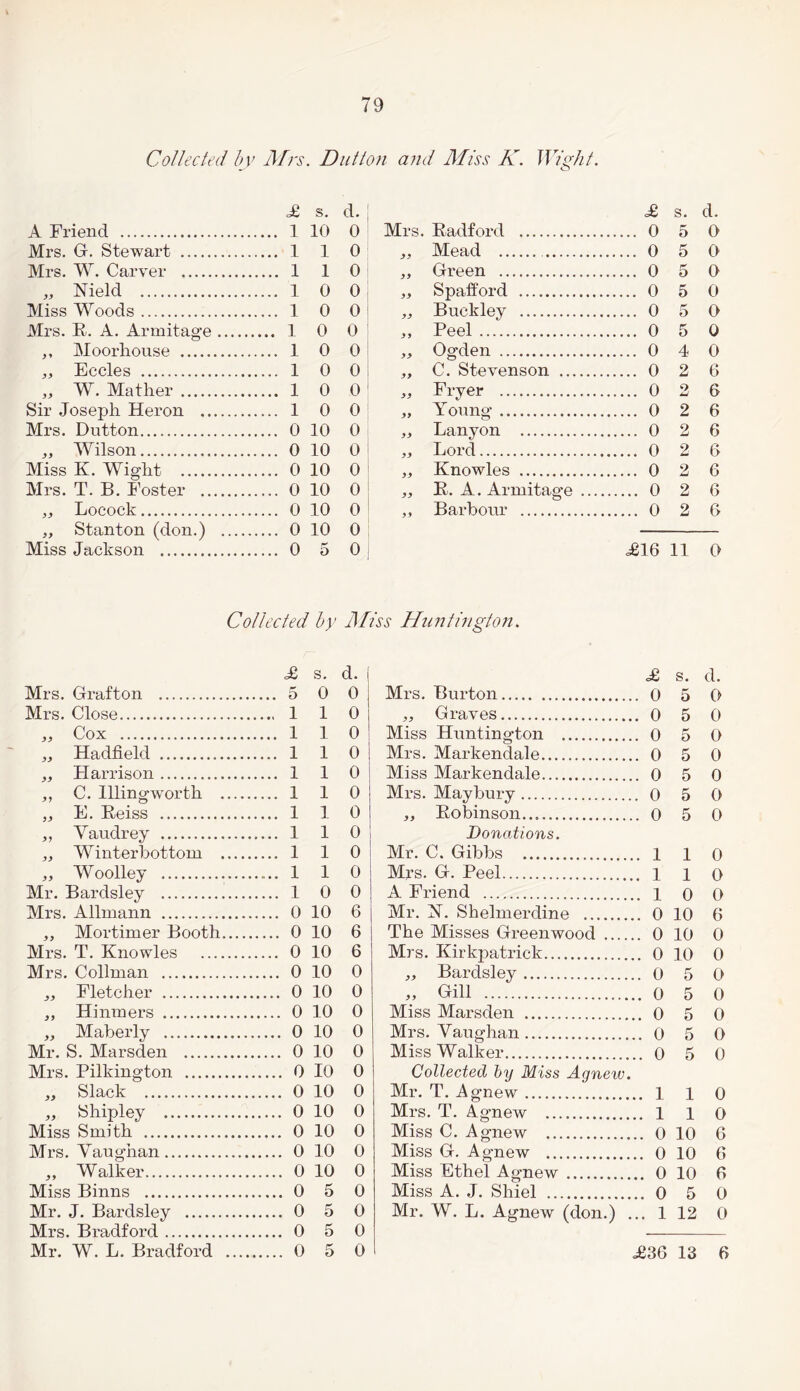 Collected by Mrs. Dutton and Miss K. Wight. £ s. d. A Friend . 1 10 0 Mrs. G-. Stewart . 1 1 0 Mrs. W. Carver . 1 1 0 „ Nield . 10 0 Miss Woods. 1 0 0 Mrs. R. A. Armitage. 1 0 0 ,, Moorhouse . 1 0 0 „ Eccles . 10 0 „ W. Mather . 1 0 0 Sir Joseph Heron . 1 0 0 Mrs. Dutton. 0 10 0 „ Wilson. 0 10 0 Miss K. Wight . 0 10 0 Mrs. T. B. Foster . 0 10 0 „ Locock. 0 10 0 „ Stanton (don.) . 0 10 0 Miss Jackson . 0 5 0 £ s. d. Mrs. Radford . 0 5 O ,, Mead . 0 5 0 „ Green . 0 5 0 „ Spafford . 0 5 0 ,, Buckley . 0 5 0 „ Peel. 0 5 0 „ Ogden . 0 4 0 „ C. Stevenson . 0 2 6 ,, Fryer . 0 2 6 „ Young. 0 2 6 „ Lanyon . 0 2 6 „ Lord. 0 2 6 „ Knowles . 0 2 6 „ R. A. Armitage. 0 2 6 „ Barbour . 0 2 6 =£16 11 0 Collected by Miss Huntington. £ s. d. Mrs. Grafton . 0 0 Mrs. Close. . 1 1 0 „ Cox . . 1 1 0 „ Hadfield .. . 1 1 0 „ Harrison. . 1 1 0 „ C. Illingworth ... . 1 1 0 „ E. Reiss . . 1 1 0 ,, Vaudrey . . 1 1 0 „ Winterbottom ... . 1 1 0 „ Woolley . . 1 1 0 Mr. Bardsley . . 1 0 0 Mrs. Allmann . . 0 10 6 „ Mortimer Booth... . 0 10 6 Mrs. T. Knowles . . 0 10 6 Mrs. Collman . . 0 10 0 Fletcher . . 0 10 0 ,, Hinmers . . 0 10 0 „ Maberly . . 0 10 0 Mr. S. Marsden . . 0 10 0 Mrs. Pilkington . . 0 10 0 ,y Slack . . 0 10 0 „ Shipley . . 0 10 0 Miss Smith . . 0 10 0 Mrs. Vaughan. . 0 10 0 ,, Walker. . 0 10 0 Miss Binns . . 0 5 0 Mr. J. Bardsley . . 0 5 0 Mrs. Bradford. . 0 5 0 Mr. W. L. Bradford .. . 0 5 0 £ s. d. Mrs. Burton. 0 5 0 „ Graves. 0 5 0 Miss Huntington . 0 5 0 Mrs. Markendale. 0 5 0 Miss Markendale. 0 5 0 Mrs. Maybury. 0 5 0 ,, Robinson. 0 5 0 Donations. Mr. C. Gibbs . 1 1 0 Mrs. G. Peel. 110 A Friend . 1 o 0 Mr. N. Shelmerdine . 0 10 6 The Misses Greenwood . 0 10 0 Mrs. Kirkpatrick. 0 10 0 „ Bardsley. 0 5 0 „ Gill . 0 5 0 Miss Marsden . 0 5 0 Mrs. Vaughan. 0 5 0 Miss Walker. 0 5 0 Collected by Miss Agnew. Mr. T. Agnew. 1 1 0 Mrs. T. Agnew . 1 1 0 Miss C. Agnew . 0 10 6 Miss G. Agnew . 0 10 6 Miss Ethel Agnew. 0 10 6 Miss A. J. Shiel . 0 5 0 Mr. W. L. Agnew (don.) ... 1 12 0 £'36 13 6