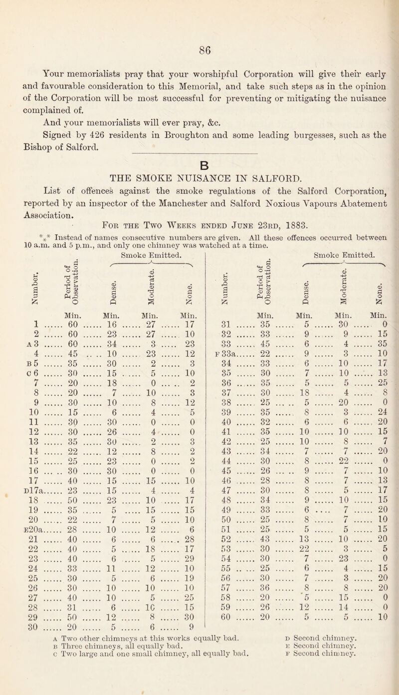 Your memorialists pray that your worshipful Corporation will give their early and favourable consideration to this Memorial, and take such steps as in the opinion of the Corporation will be most successful for preventing or mitigating the nuisance complained of. And your memorialists will ever pray, &c. Signed by 426 residents in Broughton and some leading burgesses, such as the Bishop of Salford. B THE SMOKE NUISANCE IN SALFORD. List of offences against the smoke regulations of the Salford Corporation, reported by an inspector of the Manchester and Salford Noxious Vapours Abatement Association. For the Two Weeks ended June 23rd, 1883. *** Instead of names consecutive numbers are given. All these offences occurred between 10 a.m. and 5 p.m., and only one chimney was watched at a time. Smoke Emitted. Smoke Emitted. Period of Observation. -A A CD rQ a u— CD in c5 -t-* c3 <u \ c5 a %4 CD rQ s Period of Observatioi /— 6 m 3 6 ci u o o S <6 £ £ o & £ § £ Min. Min. Min. Min. Min. Min. Min. Min. i . .... 60 .... . 16 . 27 . 17 31 . . 35 . . 5 . 30 ... ... 0 2 . .... 60 .... . 23 . 27 . 10 32 . . 33 . . 9 . 9 ... ... 15 A 3 . . 60 . . 34 . 3 . 23 33 . . 45 . . 6 . 4 ... ... 35 4 . .... 45 .. . 10 . 23 . 12 f 33a. . 22 . . 9 . 3 ... ... 10 b5 . .... 35 ..... . 30 . 2 . 3 34 . . 33 . . 6 . 10 ... ... 17 c 6 . .... 30 . . 15 . 5 . 10 35 . . 30 . . 7 . 10 ... ... 13 7 . .... 20 .... . 18 . 0 . 2 36 . . 35 . ..... 5 . 5 ... ... 25 8 . .... 20 . . 7 . 10 . 3 37 . . 30 . . 18 . 4 ... ... 8 9 . .... 30 .... . 10 . 8 . 12 38 . , 25 . .. .. 5 . 20 ... ... 0 10 . .... 15 .... . 6 . 4 . 5 39 . . 35 . ..... 8 . 3 ... ...24 11 . .... 30 .... . 30 . 0 . 0 40 . . 32 . . 6 . 6 ... .., 20 12 . .... 30 . . 26 . 4 . 0 41 . . 35 . . 10 . 10 ... ... 15 13 . .... 35 . . 30 2 3 42 . . 25 . . 10 . 8 ... ... 7 14 . .... 22 . . 12 . 8 . 2 43 . . 34 . . 7 . 7 ... ... 20 15 . .... 25 . . 23 . 0 . 2 44 . . 30 . . 8 . 22 ... ... 0 16 . . .. 30 . . 30 . 0 . 0 45 . . 26 . .. .. 9 . 7 ... ... 10 17 . .... 40 . . 15 . 15 . 10 46 . . 28 . . 8 . 7 ... ... 13 Dl7a. .... 23 . . 15 . 4 . 4 47 . . 30 . . 8 . 5 ... ... 17 18 . .... 50 . . 23 . 10 . 17 48 . . 34 . . 9 . 10 ... ... 15 19 . .... 35 . . 5 . 15 . 15 49 . . 33 . . 6 — 7 ... ... 20 20 . .... 22 . . 7 . 5 . 10 50 . . 25 . . 8 >-r . / ... ... 10 E20a.. .... 28 . . 10 . 12 . 6 51 . . 25 . . 5 . 5 ... ... 15 21 . .... 40 . . 6 . 6 .. 28 52 . . 43 . . 13 . 10 ... ... 20 22 .. .... 40 . . 5 . 18 . 17 53 . , 30 . . 22 . 3 ... ... 5 23 . .... 40 . . 6 . 5 . 29 54 . . 30 . . 7 . 23 ... ... 0 24 .. .... 33 . . 11 . 12 . 10 55 .. .. . 25 . . 6 . 4 ... ... 15 25 .. .... 30 . . 5 . 6 . 19 56 . . 30 . . 7 . 3 ... ... 20 26 .. .... 30 . . 10 . 10 . 10 57 . . 36 . . 8 . 8 ... ... 20 27 .. .... 40 . . 10 . 5 . 25 58 . . 20 . . '5 . 15 ... ... 0 28 .. .... 31 . . 6 . 1C . 15 59 . . 26 . . 12 . 14 ... ... 0 29 .. .... 50 . . 12 . 8 . 30 60 . . 20 . . 5 . 5 ... ... 10 30 .. .... 20 . . 5 . 6 . 9 a Two other chimneys at this works equally bad. B Three chimneys, all equally bad. c Two large and one small chimney, all equally bad. d Second chimney. k Second chimney. f Second chimney.