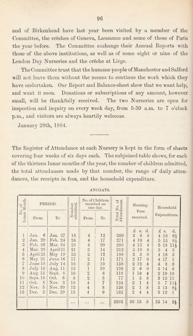 and of Birkenhead have last year been visited by a member of the Committee, the creches of Geneva, Lausanne and some of those of Paris the year before. The Committee exchange their Annual Reports with those of the above institutions, as well as of some eight or nine of the London Day Nurseries and the creche at Liege. The Committee trust that the humane people of Manchester and Salford will not leave them without the means to continue the work which they have undertaken. Our Report and Balance-sheet show that we want help, and want it soon. Donations or subscriptions of any amount, however small, will be thankfully received. The two Nurseries are open for inspection and inquiry on every week day, from 5-30 a.m. to 7 o’clock p.m., and visitors are always heartily welcome. January 28th, 1884. The Register of Attendance at each Nursery is kept in the form of sheets covering four weeks of six days each. The subjoined table shows, for each of the thirteen lunar months of the year, the number of children admitted, the total attendances made by that number, the range of daily atten¬ dances, the receipts in fees, and the household expenditure. ANCOATS. No. of Lunar Month. PERIOD. Number admitted. No. of Children received on one day. Total No. of Attendances. Nursing Fees received. Household Expenditure. From To From To £ s. d. £ s. d. 1 Jan. 6 Jan. 27 18 4 12 200 3 8 8 4 18 2 Jan. 29 Feb. 24 24 4 17 271 4 10 4 5 15 8b 3 Feb. 26 Mar. 24 23 4 20 286 4 15 4 5 18 ID 4 Mar. 26 April 21 21 3 14 212 O 10 8 | 5 4 3 5 April 23 May 19 22 2 12 189 3 3 0 4 13 5 6 May 21 June 16 17 2 11 171 2 17 0 1 4 17 1 7 June 18 July 14 16 3 10 158 2 12 4 4 3 3 8 July 16 Aug. 11 15 1 10 138 2 6 0 3 14 6 9 Aug. 13 Sept. 8 10 2 8 118 1 19 4 2 19 10 10 Sept. 10 Oct. 6 8 2 5 77 1 5 8 2 13 11 11 Oct. 8 Nov. 3 10 4 7 124 2 1 4 3 7 11* 12 Nov. 6 Nov. 30 12 4 8 126 2 1 8 3 13 8* 13 Dec. 2 Dec. 29 13 4 9 132 2 4 4 3 13 1 ... ... ... 2202 36 15 8 ! 55 14 24