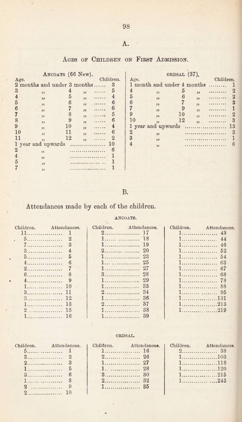 A. Ages of Children on First Admission. Ancoats (66 New). Age. Children. 2 months and under 3 months. 3 3 4 „ . 5 4 „ 5 „ 4 5 „ 6 „ 6 6 „ 7 „ 6 7 5) 8 » ^ 8 „ 9 ■ „ 6 9 „ 10 „ 4 10 „ 11 „ . 6 11 „ 12 „ . 2 1 vear and upwards . 10 2 * „ . 6 4 „ 1 5 „ 1 7 „ -... 1 ORDSAL (37). Age. Children. 1 month and under 4 months .. 4 „ S „ . 5 „ 6 „ . 6 „ 7 „ . 7 » 9 ,, . 9 „ 10 „ . 10 „ 12 „ . 1 year and upwards . 1 2 „ . 3 „ . 4 „ . B. Attendances made by each of the children. ANCOATS. Children. Attendances. 11. 5. 7. 3. 5. 4. 2. 6. 4. 1. 3. 3. 1. 2. 1. 1 2 3 4 5 6 7 8 9 10 11 12 13 15 16 Children. 2. 1. 1. 2. 1. 1... . 1. 3. 1. 1. 2. 1. 2...... 1. 1....... Attendances. . 37 18 19 20 23 25 27 28 29 33 34 36 37 38 39 Children. Attendances. 1. 43 1. 44 1. 46 1. 52 1. 54 1. 63 1. 67 1. 68 1. 78 1. 88 1. 95 1.131 1..213 1.219 Children. Attendances. 5. 1 3. 2 2 . 3 1 . 5 3 . 6 1. 8 2 . 9 2. 10 Children. Attendances. 1. 16 2.. 26 1 . 27 1. 28 3. 30 2 . 32 1. 35 Children. Attendances. 2. 38 1.103 1.118 1.120 1.215 1.243 OiHOJOSOJbOHWfcOfcSH