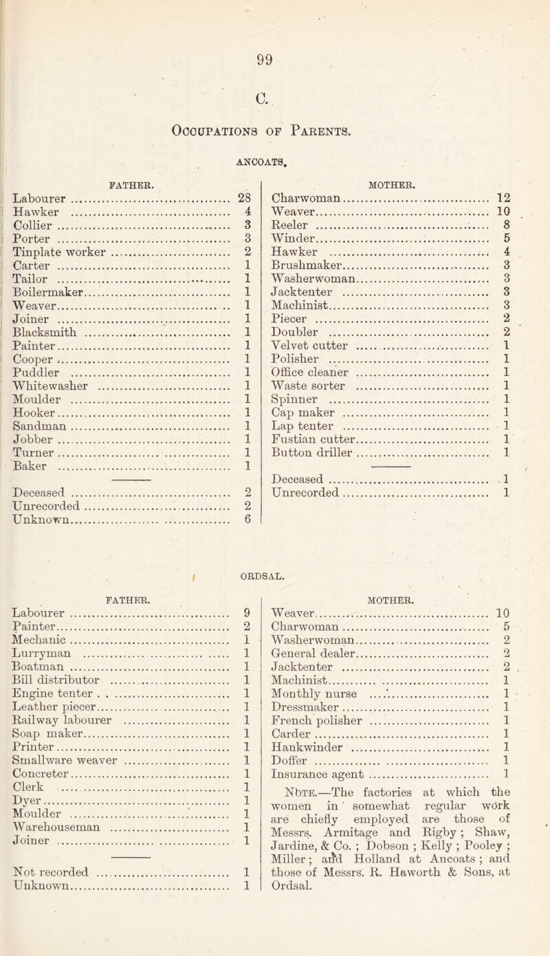 0. Occupations of Parents. FATHER. Labourer. Hawker . Collier . Porter .. Tinplate worker .. Carter . Tailor ... Boilermaker. Weaver. Joiner . Blacksmith . Painter. Cooper ,. Puddler . Whitewasher . Moulder . Hooker. Sandman. Jobber . Turner. Baker .. Deceased .. Unrecorded Unknown... ANCOATS. 28 4 3 3 2 1 1 1 1 1 1 1 1 1 1 1 1 1 1 1 1 2 2 6 MOTHER. Charwoman. Weaver. Reeler . Winder. Hawker . Brushmaker... W asher woman. Jacktenter . Machinist. Piecer . Doubler . Velvet cutter . . Polisher . Office cleaner . Waste sorter . Spinner ... Cap maker . Lap tenter . Fustian cutter. Button driller.. Deceased ... Unrecorded 12 10 8 5 4 3 3 3 3 2 2 1 1 1 1 1 1 1 1 1 1 1 ORDSAL. FATHER. Labourer . 9 Painter. 2 Mechanic .. 1 Lurryman . 1 Boatman . 1 Bill distributor . 1 Engine tenter. 1 Leather piecer. 1 Railway labourer . 1 Soap maker. 1 Printer. 1 Smallware weaver . 1 Concreter. 1 Clerk . 1 Dyer. 1 Moulder ... 1 Warehouseman . 1 Joiner .. 1 Not recorded . 1 Unknown. 1 MOTHER. Weaver. 10 Charwoman. 5 W asher woman..«. 2 General dealer. 2 Jacktenter . 2 Machinist. 1 Monthly nurse _'..... 1 Dressmaker. 1 French polisher . 1 Carder... 1 Hank winder . 1 D offer . 1 Insurance agent . 1 NbTE.—The factories at which the women in' somewhat regular work are chiefly employed are those of Messrs. Armitage and Rigby; Shaw, Jardine, & Co. ; Dobson ; Kelly ; Pooley ; Miller; ai?d Holland at Ancoats ; and those of Messrs'. R. Haworth & Sons, at Ordsal.