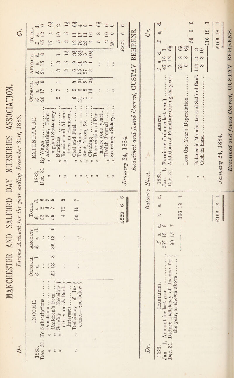 MANCHESTER AND SALFORD DAY NURSERIES ASSOCIATION. Income Account for the year ending December 31s£, 1883. .a° Pci Hci t-fcn Hcc 17 >H|cq Hc^ th(o^ | | dnd° 1-5 rHfCT Hd • • CM CO 00 ^ * ! : 0 ^ § (M CO rH rH • • & 02 ® CQ ^ *d d W ,—1 «\ c3 _ 5 o sh o> O Ah Ph Hh 00 GO «\ «N »\ CM CO o © P <>> o. a df CD 03 40 CO t— <1 00 ^ O 40 H O m r-3 Tl—l Eh CO 03 03 40 40 O 03 CD CD CM CM CM *+t tn n3 H <1 O QQ o £ 03 CO CO CO P) d3 M <1 s - P3 o oo CO CM CM P m d \ O o -p ft P o w P2 CO M -P in d< 5 ® org O rj CH © CD jo d JJ ^8 2 d5 .3 « p Pi ^ P o © O d Orfl y © © © cd © p I © a o © ° „ £-1  — ~ CO CO CO o OO CD P GO 525 Ph W pp > Eh C/2 P O CD 'to S» O si 55 s. ■8 si •e* 53 to &2 <43 CD si e 53 s> dJ 03 o 00 CO l-l 40 CD CO CO 0 rH 02 ^ 7-1 l—1 !>• OO 40 40 rH rH 00 CO : p cd • © : to : © . -p ?•! e*S it9 a M d3 P o d o •+3 d ■ d H5 4> 02 © 'd. 02 © d H g S 2e C* rO tH ' O © m id d 5.2 • H ~~> d 5 p d3 © © P d. © p cd C/2 d3 d cd 03 P cd © !* Pi -P 02 © © d cd a © d O d5 d cd pd GO 00 d d3 P H GQ GQ O .a -d 02 cd cm pq o CO 00 00 . • H O 1-0 P 3 d5 00 co CD OO CO CD Ctf rtf OO ™ CO 40 43 1>- o ~ 40 03 <M TO W P O © o d cd P ^ -<3 -p M 03 P P O d >4 ^ © 2 9 d: © ® © ® cd -p d d o © P p c3 o> 5*^ -P> d ® © ^ «1P CO co ®§s Hi P P3 tn P; > <1 Eh 02 P O ■Vi CD s. Ss o 8 e -8 <13 *<>> 5j5 e ^ J8 1 ^