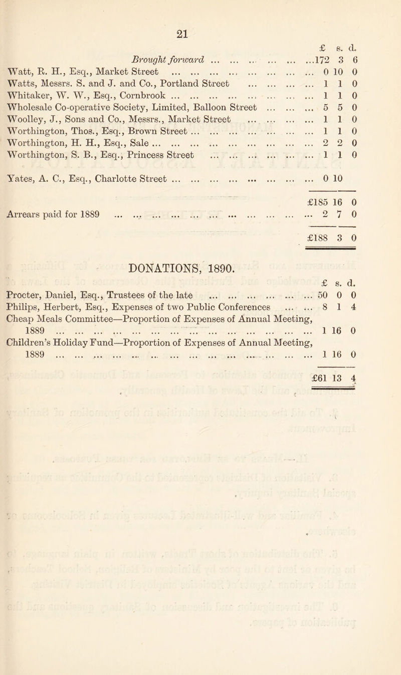 £ s. <L Brought forward . .172 3 6 Watt, R. H., Esq., Market Street .. . ... ... 0 10 0 Watts, Messrs. S. and J. and Co., Portland Street . . 1 1 0 Whitaker, W. W., Esq., Cornbrook.. ... . 1 1 0 Wholesale Co-operative Society, Limited, Balloon Street ... . 5 5 0 Woolley, J., Sons and Co., Messrs., Market Street . . 1 1 0 Worthington, Thos., Esq., Brown Street. . 1 1 0 Worthington, H. H., Esq., Sale. . 2 2 0 Worthington, S. B., Esq., Princess Street . ... . 1 1 0 Yates, A. C., Esq., Charlotte Street. .. . 0 10 . . . .. .. ——• £185 16 0 Arrears paid for 1889 .. . . 2 7 0 £188 3 0 DONATIONS, 1890. £ s. d. Procter, Daniel, Esq., Trustees of the late . 50 0 0 Philips, Herbert, Esq., Expenses of two Public Conferences . 8 1 4 Cheap Meals Committee—Proportion of Expenses of Annual Meeting, 1889 . ... ... ... . 1 16 0 Children’s Holiday Fund—Proportion of Expenses of Annual Meeting, 1889 1 16 0 £61 13 4