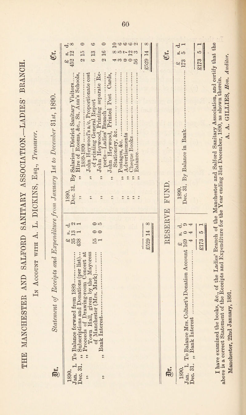 THE MANCHESTER AND SALFORD SANITARY ASSOCIATION.—LADIES’ BRANCH. In Account with A. L. DICKINS, Esq., Treasurer. o cs GO- 44 co r—H CO rO o Cl © 4H> to co jS5 s C£> to •<s> PO pH rC § © co So •<sF po CJ k; cC so so CQ d. 8 O ZD O © co co co oq rH 00 - Ol lO CO CO OO 40 t>r <M CO H ® 1—1 rH *-H 7—i r-i rH oq CO eq HCOOOffl 40 © oq 40 di Xfl 'o gJi -2 m m tc t> d T n £?< eg 4-3 jj' ’3w ce ~ m 0- ■8°S • rH *n Sh cq ■S d o M 9 I « m .So d £ ^ hH coffi ■43 02 O o <x> -4-3 CS c CD Ph © : : o3 :Q ■£** Ph_ .o' «8*S * -40 : 02 • o :ph eg fn cS & © do” P ft bC • rr-t O <D — © 5-i aJ ,9 rd © - Ph o +2 d d d d-d ?4 M o W -I T s AgPp^ oo'l I &•-§ df S' S^-ataiK. OO rj Hd ^ n 3-S'o^£-§ >5 >-5 t-j ■ o r> • ^ §*§ .2 © -d P dptP c$ c$ <x> 40 SO > CO go3 P<1 05 rd o o P CD © d 2 ©23 rd C« OP >1 . PQ - . co o 05 o CO q_> ; Ol m<2' O 40 o o CiD 40) CO ^ CO CO H 40 • IO 00 05 C-q 40 d* • +0 T ^ O' 40 co j_ - -- n't 05 QO m d o GO ‘-+3 rH 03 rH S ° 2fi 03 S-. o3 £ Sh O co CO © SH O © - 2 d © S ^ a°H „—. ©^ «?'Q m £?dP •g >S |S *rH ^ d £3 Sh i -i ^ \Z. 05 40 CO d? t - 40 CO rH d? .2 UH d © ^ -g 05 d d 02 © d.rr- Hy d ©’S © &^hH d © © O oj co © E_| »—h JZ2 O ^ p5 ^4 PPccPh O ^ c H - - o ^ 05 d O co B © o d c3 pp ft J25 P P P P Ph P CQ s Ph d! d c3 PP © © d cS PP PP o co C* . oo o rH (D •05 -H Tj •OH 05 H- r_l -45 d r-* o o o <1 d o • rH 4-3 <£ O 4-3 Sh 43 r—H o • CC m <x> £ ^ <x> ^ OH ^ d d I PPPP Eh - io co b- rH dJ o 05 CO CO d* » diP © d3 -H> -45 c3 rd 4-3 H © d «.s d © drd r\ 45 a d .2 | Is 2 • i—I P O 02 M W 02 C3 <d‘ >>05 H 00 C$ rH - © a ^ C5 Q m g d <73 © fP © O © ^dP Cd M to _ rH 03 CO §- JH ^ <D rO -2 s 02 <D CD O HO *-s> 3 ^3 S t§ r> m P HH P P I—1 P rd © d s-> d © S g yd © +3 rd •H* O cm cm ^ O © 5-4 43 ^ 2-d g d P P4 r X SP • f-H 03 03 d a P d © -M rd a 4-3 -r-. © CM © o © rPn © © °8rd 4-3 W CM P O 2 2 a rC CD 43 43 03 S © rn 05 00