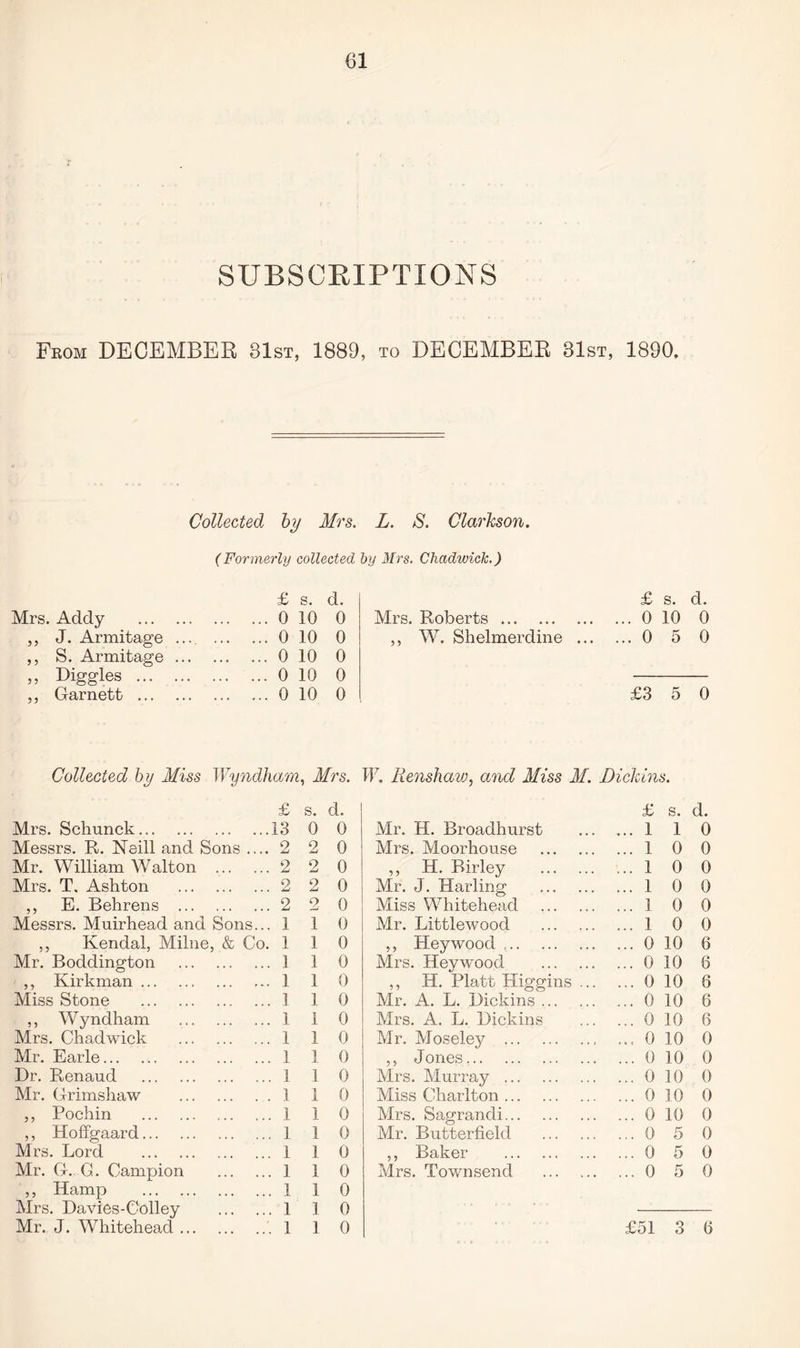 f SUBSCRIPTIONS Fkom DECEMBER 31st, 1889, to DECEMBER 31st, 1890. Collected by Mrs. L. S. Clarkson. (Formerly collected by Mrs. Chadwick.) £ s. d. £ s. Mrs. Addy . .0 10 0 Mrs. Roberts. ... 0 10 ,, J. Armitage .... .0 10 0 ,, W. Shelmerdine ... ... 0 5 ,, S. Armitage ... .0 10 0 ,, Diggles . .0 10 0 ,, Garnett . .0 10 0 £3 5 Collected by Miss Wyndham, Mrs. W. lienshaw, and Miss M. Dichins. £ s. d. £ s. Mrs. Schunck. 13 0 0 Mr. H. Broadhurst ... 1 1 Messrs. R. Neill and Sons ... 2 2 0 Mrs. Moorhouse . ... 1 0 Mr. William Walton . 2 2 0 ,, H. Birley . ... 1 0 Mrs. T. Ashton . 2 2 0 Mr. J. Harling . ... 1 0 ,, E. Behrens . 2 2 0 Miss Whitehead . ... 1 0 Messrs. Muirhead and Sons.. 1 1 0 Mr. Littlewood . ... 1 0 ,, Kendal, Milne, & Co 1 1 0 ,, Hey wood .. ... 0 10 Mr. Boddington . 1 1 0 Mrs. Heywood . ... 0 10 ,, Kirkman. 1 1 0 ,, H. Platt Higgins ... ... 0 10 Miss Stone . 1 1 0 Mr. A. L. Dickins. ... 0 10 ,, Wyndham . 1 1 0 Mrs. A. L. Dickins ... 0 10 Mrs. Chadwick . 1 1 0 Mr. Moseley . ... 0 10 Mr. Earle... 1 1 0 ,, J ones. ... 0 10 Dr. Renaud . 1 1 0 Mrs. Murray . ... 0 10 Mr. Grimshaw . 1 1 0 Miss Charlton. ... 0 10 ,, Pochin . 1 1 0 Mrs. Sagrandi. ... 0 10 ,, Hoffgaard. 1 1 0 Mr. Butterfield . ... 0 5 Mrs. Lord . 1 1 0 ,, Baker .. ... 0 5 Mr. G. G. Campion . 1 1 0 Mrs. Townsend . ... 0 5 ,, Hamp . 1 1 0 Mrs. Davies-Colley 1 1 0 Mr. J. Whitehead. 1 1 0 £51 3 d. 0 0 0 d. 0 0 0 0 0 0 6 6 8 6 6 0 0 0 0 0 0 0 0 8