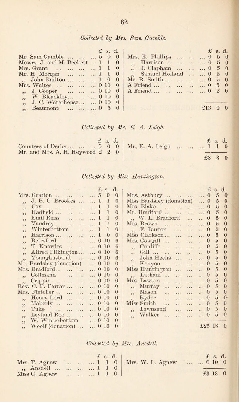 Collected by Mrs. Sam Gamble. £ s. d. £ s. d. Mr. Sam Gamble. .. 5 0 0 Mrs. E. Phillips . ... 0 5 0 Messrs. J. and M. Beckett . . 1 1 0 ,, Harrison. ... 0 5 0 Mrs. Grant . . 1 1 0 ,, J. Clapham . ... 0 5 0 Mr. H. Morgan . . 1 1 0 ,, Samuel Holland ... ... 0 5 0 ,, John Railton. . 1 0 0 Mr. R. Smith. ... 0 5 0 Mrs. Walter . . 0 10 0 A Friend. ... 0 5 0 ,, J. Cooper . . 0 10 0 A Friend. ... 0 2 0 ,, W. Bleackley. . 0 10 0 ,, J. C. Waterhouse... . 0 10 0 ,, Beaumont . . 0 5 0 £13 0 0 Collected by Mr. E. A. Leigh. £ s. d. Countess of Derby.5 0 0 Mr. and Mrs. A. H. Heywood 2 2 0 £ s. d. Mr. E. A. Leigh .1 1 0 £8 3 0 Collected by Miss Huntington. £ s. d. £ s. d. Mrs. Grafton. ... 5 0 0 Mrs. Astbury. ... 0 5 0 ,, J. B. C Brookes ... ... 1 1 0 Miss Bardsley (donation) ... 0 5 0 ,, Cox. ... 1 1 0 Mrs. Blake . ... 0 5 0 ,, Hadfield. ... 1 1 0 Mr. Bradford. ... 0 5 0 ,, Emil Reiss . ... 1 1 0 ,, W. L. Bradford .. 0 5 0 ,, Vaudrey. ... 1 1 0 Mrs. Brown . ... 0 5 0 ,, Winterbottom ... 1 1 0 ,, F. Burton . ... 0 5 0 ,, Harrison. ... 1 0 0 Miss Clarkson. ... 0 5 0 ,, Beresford . ... 0 10 6 Mrs. Cowgill . ... 0 5 0 ,, T. Knowles . ... 0 10 6 ,, Cunliffe . .. 0 5 0 ,, Alfred Pilkington ... ... 0 10 6 „ Gill. ... 0 5 0 ,, Younghusband ... 0 10 6 ,, John Heelis . ... 0 5 0 Mr. Bardsley (donation) ... 0 10 0 ,, Kenyon . ... 0 5 0 Mrs. Bradford. ... 0 10 0 Miss Huntington . ... 0 5 0 ,, Collmann . ... 0 10 0 ,, Latham. ... 0 5 0 ,, Crippin . ... 0 10 0 Mrs. Lawton . ... 0 5 0 Rev. C. F. Farrar. ... 0 10 0 ,, Murray . ... 0 5 0 Mrs. Fletcher. ... 0 10 0 ,, Mason . ... 0 5 0 ,, Henry Lord . ... 0 10 0 ,, Ryder . ... 0 5 0 ,, Maberly. ... 0 10 0 Miss Smith . ... 0 5 0 ,, Tuke . ... 0 10 0 ,, Townsend ... 0 5 0 ,, Leyland Roe. ... 0 10 0 ,, W alker . ... 0 5 0 ,, W. Winterbottom ... 0 10 0 „ Woolf (donation) ... ... 0 10 0 £25 18 0 Collected by Mrs. Ansdell. £ s. d. £ s. d. Mrs. T. Agnew . ... 1 1 0 Mrs. W. L. Agnew ... 0 10 0 ,, Ansdell . ... 1 1 0 Miss G. Agnew . ... 1 1 0 £3 13 0