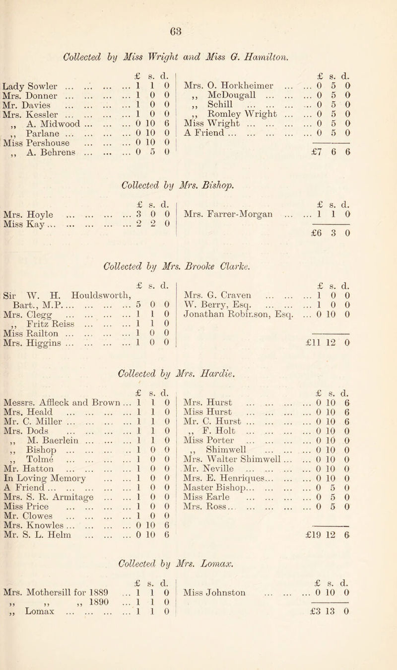 68 Collected by Miss Wright and Miss G. Hamilton. £ s. d. £ s. d. Lady Sowler .'. .1 1 0 Mrs. 0. Horkheimer ... 0 5 0 Mrs. Donner . .1 0 0 ,, McDougall . ... 0 5 0 Mr. Davies . .1 0 0 ,, Schill . ... 0 5 0 Mrs. Kessler . .1 0 0 ,, Romley Wright ... ... 0 5 0 ,, A. Mid wood ... .0 10 6 Miss Wright . ... 0 5 0 ,, Parlane. .0 10 0 A Friend. ... 0 5 0 Miss Pershouse .0 10 0 ,, A. Behrens ... .0 5 0 £7 6 6 Collected by Mrs. Bishop. Mrs. Hoyle . Miss Kay .. £ s. d. .3 0 0 .2 2 0 Mrs. Farrer-Morgan £ s. ... 1 1 d. 0 £6 3 0 Collected by Mrs. Brooke Clarke. £ s. d. £ s. d. Sir W. H. Houldsworth, Mrs. G. Craven . ... 1 0 0 Bart., M.P. ... 5 0 0 W. Berry, Esq. ... 1 0 0 Mrs. Clegg . ... 1 1 0 Jonathan Robinson, Esq. ... 0 10 0 ,, Fritz Reiss . ... 1 1 0 Miss Railton . ... 1 0 0 Mrs. Higgins ... ... 1 0 0 £11 12 0 Collected by Mrs. Hardie. £ s. d. £ s. d. Messrs. Affleck and Brown ... 1 1 0 Mrs. Hurst . ... 0 10 6 Mrs. Heald . ... 1 1 0 Miss Hurst . ... 0 10 6 Mr. C. Miller. ... 1 1 0 Mr. C. Hurst. ... 0 10 6 Mrs. Dods . ... 1 1 0 „ F. Holt . ... 0 10 0 ,, M. Baerlein . ... 1 1 0 Miss Porter . ... 0 10 0 ,, Bishop . .. 1 0 0 ,, Shimwell . ... 0 10 0 ,, Tolme . ... 1 0 0 Mrs. Walter Shimwell ... ... 0 10 0 Mr. Hatton . ... 1 0 0 Mr. Neville . ... 0 10 0 In Loving Memory ... 1 0 0 Mrs. E. Henriques. ... 0 10 0 A Friend. ... 1 0 0 Master Bishop. ... 0 5 0 Mrs. S. R. Armitage ... 1 0 0 Miss Earle . ... 0 5 0 Miss Price . ... 1 0 0 Mrs. Ross.., . ... 0 5 0 Mr. Clowes . ... 1 0 0 Mrs. Knowles. ... 0 10 6 Mr. S. L. Helm . ... 0 10 6 £19 12 6 Collected by Mrs. Lomax. £ s. d. £ s. d. Mrs. Mothersill for 1889 ... 1 1 0 Miss Johnston . ... 0 10 0 „ „ „ 1890 ... 1 1 0