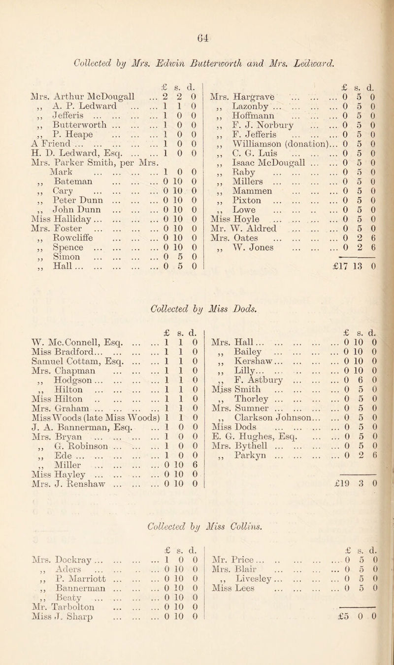Collected by Mrs. Edivin Butterworth and Mrs. Ledward. £ s. d. £ s. d. Mrs. Arthur McDougall 2 2 0 Mrs. Hargrave . .. 0 5 0 ,, A. P. Ledward . 1 1 0 ,, Lazonby. .. 0 5 0 ,, J efferis . 1 0 0 ,, Hoffmann . .. 0 5 0 ,, Butterworth. I 0 0 ,, F. J. Norbury .. 0 5 0 ,, P. Heape . 1 0 0 ,, F. Jefferis . .. 0 5 0 A Friend. 1 0 0 ,, Williamson (donation) .. 0 5 0 H. I). Ledward, Esq. 1 0 0 ,, C. G. Luis .. .. 0 5 0 Mrs. Parker Smith, per Mrs. ,, Isaac McDougall ... .. 0 5 0 Mark . 1 0 0 ,, Raby . .. 0 5 0 ,, Bateman . 0 10 0 ,, Millers . .. 0 5 0 ,, Cary . 0 10 0 ,, Mammen . .. 0 5 0 ,, Peter Dunn . 0 10 0 ,, Pixton . .. 0 5 0 ,, John Bunn . 0 10 0 ,, Lowe . .. 0 5 0 Miss Halliday. 0 10 0 Miss Hoyle . .. 0 5 0 Mrs. Foster . 0 10 0 Mr. W. Aldred . .. 0 5 0 ,, Rowcliffe . 0 10 0 Mrs. Oates . .. 0 2 6 ,, Spence . 0 10 0 ,, W. Jones . .. 0 2 6 ,, Simon . 0 5 0 „ Hall. 0 5 0 £17 13 0 Collected by Miss Bods. W. Me. Connell, Esq. Miss Bradford. Samuel Cottam, Esq. Mrs. Chapman ,, Hodgson... ,, Hilton Miss Hilton Mrs. Graham ... Miss Woods (late Miss V J. A. Bannerman, Esq. Mrs. Bryan ,, G. Robinson Ede. Miller Miss Hayley ... Mrs. J. Renshaw £ s. d. £ s. d. ... 1 1 0 Mrs. Hall. ... 0 10 0 ... 1 1 0 ,, Bailey . ... 0 10 0 ... 1 1 0 ,, Kershaw. ... 0 10 0 ... 1 1 0 ,, Lilly. ... 0 10 0 ... 1 1 0 ,, F. Astbury . ... 0 6 0 ... 1 1 0 Miss Smith . ... 0 5 0 ... 1 1 0 ,, Thorley. ... 0 5 0 ... 1 1 0 Mrs. Sumner. ... 0 5 0 Is) 1 1 0 ,, Clarkson Johnson... ... 0 5 0 ... 1 0 0 Miss Dods . ... 0 5 0 ... 1 0 0 E. G. Hughes, Esq. ... 0 5 0 ... 1 0 0 Mrs. Bythell . ... 0 5 0 ... 1 0 0 ,, Parkyn . ... 0 2 (i ... 0 10 6 ... 0 10 0 ... 0 10 0 £19 3 0 Collected by Miss Collins. £ s. d. Mrs. Dockray. .1 0 0 ,, Aders . .0 10 0 ,, P. Marriott ... .0 10 0 ,, Bannerman ... .0 10 0 ,, Beaty . .0 10 0 Mr. Tarbolton .0 10 0 Miss J. Sharp .0 10 0 £ s. d. Mr. Price. Mrs. Blair ,, Livesley... Miss Lees ...0 5 0 ... 0 5 0 ... 0 5 0 ...0 5 0 £5 0 0
