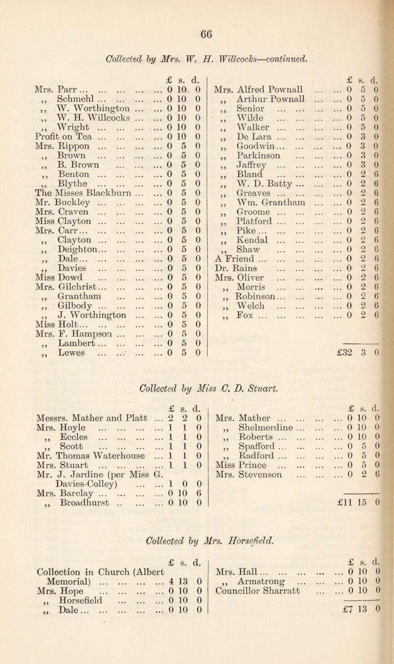Collected by Mrs. W. II. Willcocks—continued. £ s. d. £ s. d. Mrs. Parr. ... 0 10 0 Mrs. Alfred Pownall ... 0 5 0 ,, Schmehl. ... 0 10 0 ,, Arthur Pownall ... ... 0 5 0 ,, W. Worthington ... ... 0 10 0 ,, Senior . ... 0 5 0 ,, W. H. Willcocks ... ... 0 10 0 „ Wilde . ... 0 5 0 ,, Wright . ... 0 10 0 ,, Walker . ... 0 5 0 Profit on Tea. ... 0 10 0 ,, De Lara. ... 0 3 0 Mrs. Rippon . ... 0 5 0 ,, Goodwin. ... 0 3 0 ,, Brown . ... 0 5 0 ,, Parkinson . ... 0 3 0 ,, B. Brown . ... 0 5 0 ,, Jaffrey . ... 0 3 0 ,, Benton .. ... 0 5 0 ,, Bland . ... 0 2 6 ,, Blythe ... . ... 0 5 0 ,, W. D. Batty. ... 0 2 6 The Misses Blackburn ... ... 0 5 0 ,, Greaves . ... 0 2 6 Mr. Buckley . ... 0 5 0 ,, Wm. Grantham ... ... 0 2 6 Mrs. Craven ... ... 0 5 0 ,, Groome . ... 0 2 6 Miss Clayton . ... 0 5 0 ,, Platf ord. ... 0 2 6 Mrs. Carr. ... 0 5 0 ,, Pike. ... 0 2 6 ,, Clayton . ... 0 5 0 ,, Kendal . ... 0 2 6 ,, Deighton. ... 0 5 0 ,, Shaw . ... 0 2 6 j « 13 ale., o «.• •*» ... 0 5 0 A Friend. ... 0 2 6 ,, Davies . ... 0 5 0 Dr. Rains . ... 0 2 6 Miss Dowd . ... 0 5 0 Mrs. Oliver . ... 0 2 6 Mrs. Gilchrist... ... 0 5 0 ,, Morris . ... 0 2 6 ,, Grantham . ... 0 5 0 ,, Robinson. ... 0 2 6 ,, Gilbody. ... 0 5 0 „ Welch . ... 0 2 6 ,, J. Worthington ... ... 0 5 0 >, Fox. ... 0 2 6 Miss Holt.. ... 0 5 0 Mrs. F. Hampson. ... 0 5 0 ,, Lambert. ... 0 5 0 ,, Lewes .■ ... ... 0 5 0 £32 3 0 Collected by Miss C. D. Stuart. £ s. d. £ s. d. Messrs. Mather and Platt ... 2 2 0 Mrs. Mather . .0 10 0 Mrs. Hoyle . 1 1 0 ,, Shelmerdine ... .0 10 0 ,, Eccles . 1 1 0 ,, Roberts. .0 10 0 ,, Scott . 1 1 0 ,, SpafFord ... .0 5 0 Mr. Thomas Waterhouse ... 1 1 0 ,, Radford. .0 5 0 Mrs. Stuart . 1 1 0 Miss Prince . .0 5 0 Mr. J. Jardine (per Miss G. Mrs. Stevenson .0 2 6 Davies-Colley) . 1 0 0 Mrs. Barclay. 0 10 6 „ Broadhurst . 0 10 0 £11 15 0 Collected by Mrs. Ilorsefield. £ s. d. Collection in Church (Albert Memorial) .413 0 Mrs. Hope .010 0 ,, Horsefield .0 10 0 Dale.0 10 0 Mrs. Hall. ,, Armstrong Councillor Sharratt £ s. d. ... 0 10 0 ... 0 10 0 ... 0 10 0 99 £7 13 0